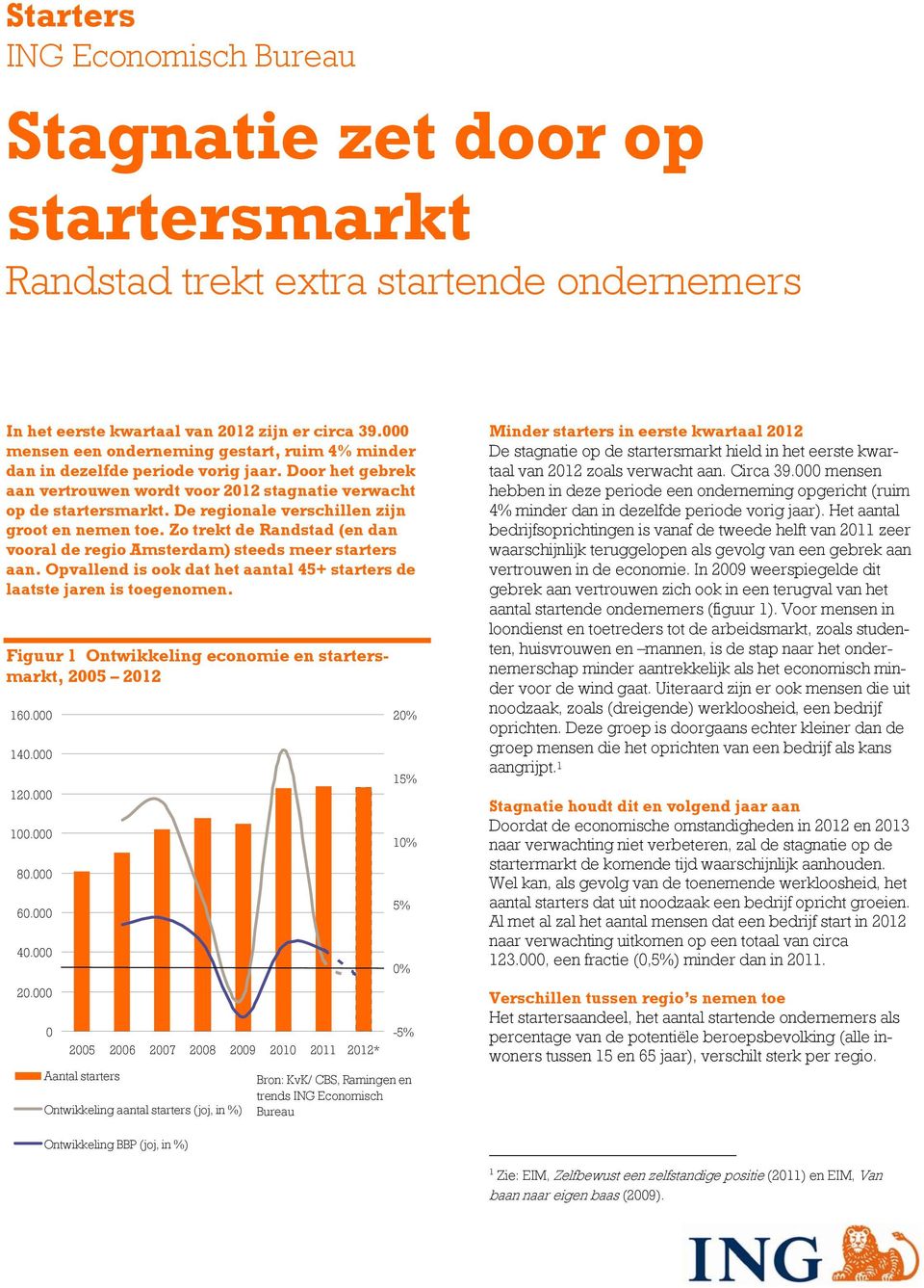 De regionale verschillen zijn groot en nemen toe. Zo trekt de Randstad (en dan vooral de regio Amsterdam) steeds meer starters aan.