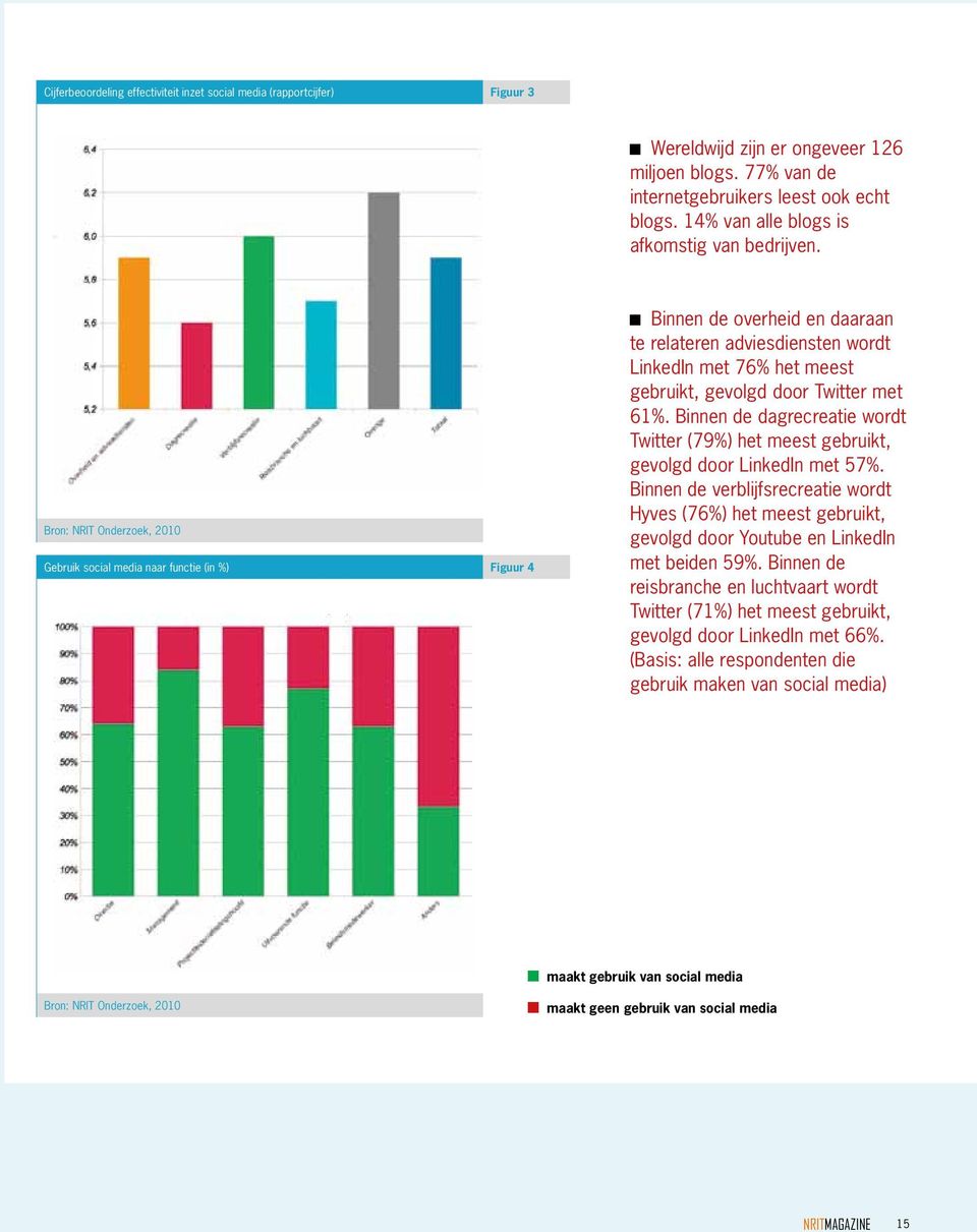 Bron: NRIT Onderzoek, 2010 Gebruik social media naar functie (in %) Figuur 4 Binnen de overheid en daaraan te relateren adviesdiensten wordt LinkedIn met 76% het meest gebruikt, gevolgd door Twitter