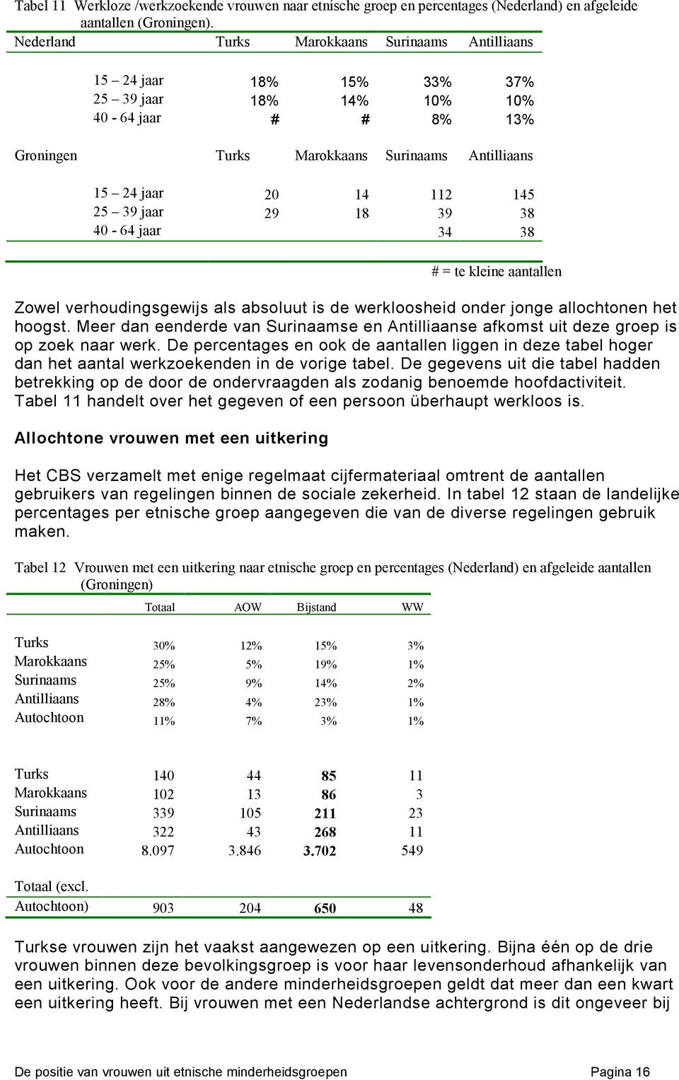 25 39 jaar 29 18 39 38 40-64 jaar 34 38 # = te kleine aantallen Zowel verhoudingsgewijs als absoluut is de werkloosheid onder jonge allochtonen het hoogst.