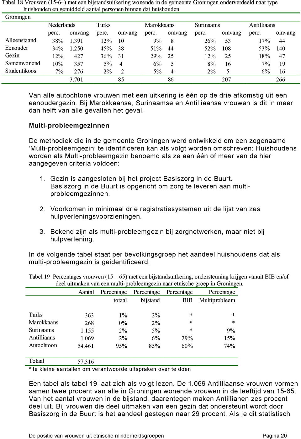 250 45% 38 51% 44 52% 108 53% 140 Gezin 12% 427 36% 31 29% 25 12% 25 18% 47 Samenwonend 10% 357 5% 4 6% 5 8% 16 7% 19 Studentikoos 7% 276 2% 2 5% 4 2% 5 6% 16 3.