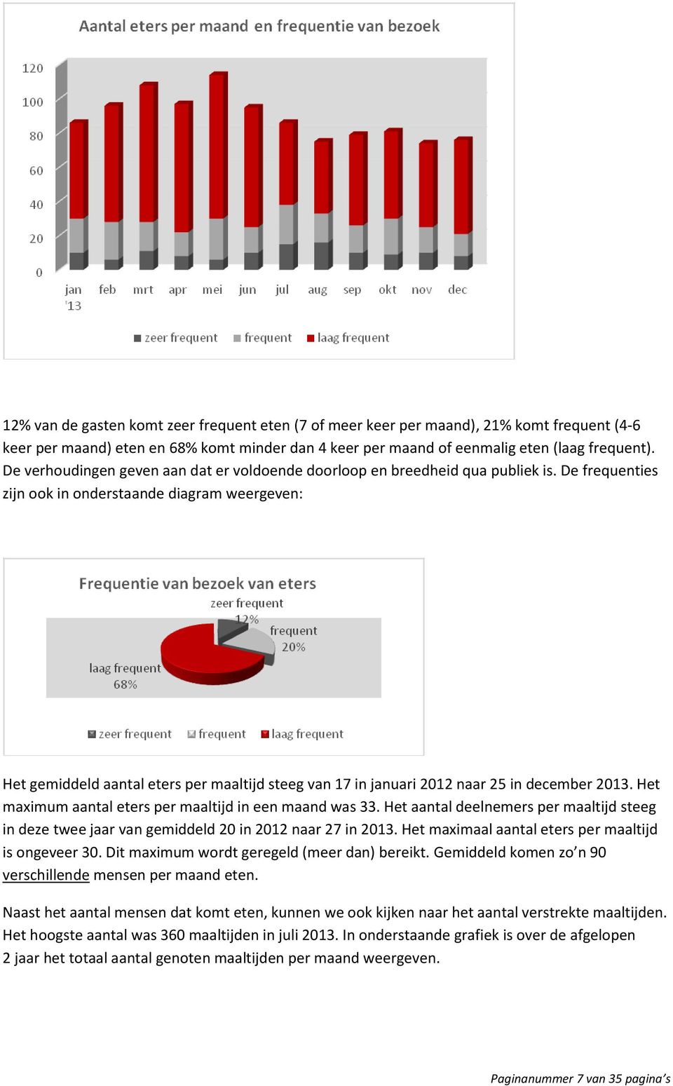 De frequenties zijn ook in onderstaande diagram weergeven: Het gemiddeld aantal eters per maaltijd steeg van 17 in januari 2012 naar 25 in december 2013.