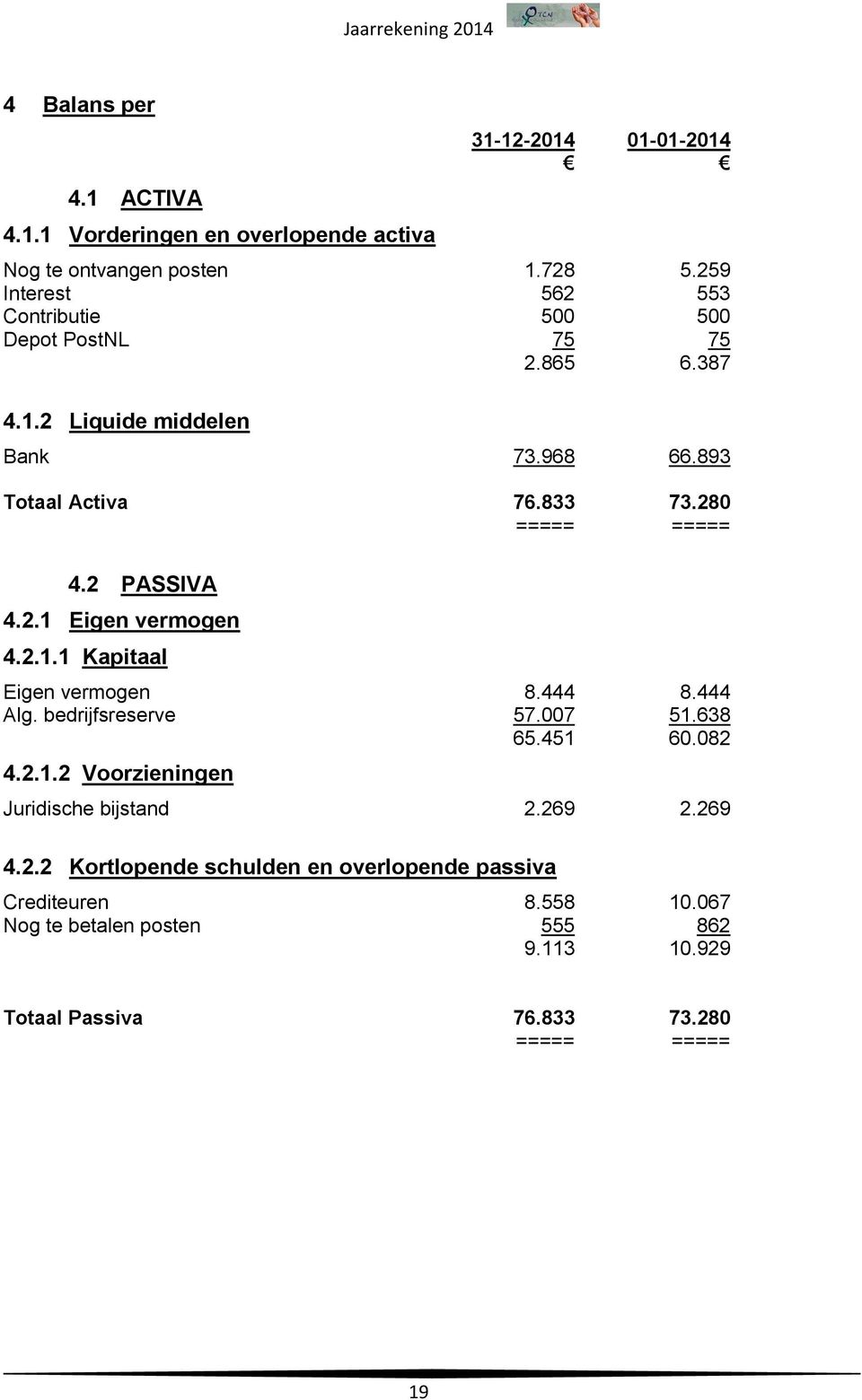 2 PASSIVA 4.2.1 Eigen vermogen 4.2.1.1 Kapitaal Eigen vermogen 8.444 8.444 Alg. bedrijfsreserve 57.007 51.638 65.451 60.082 4.2.1.2 Voorzieningen Juridische bijstand 2.