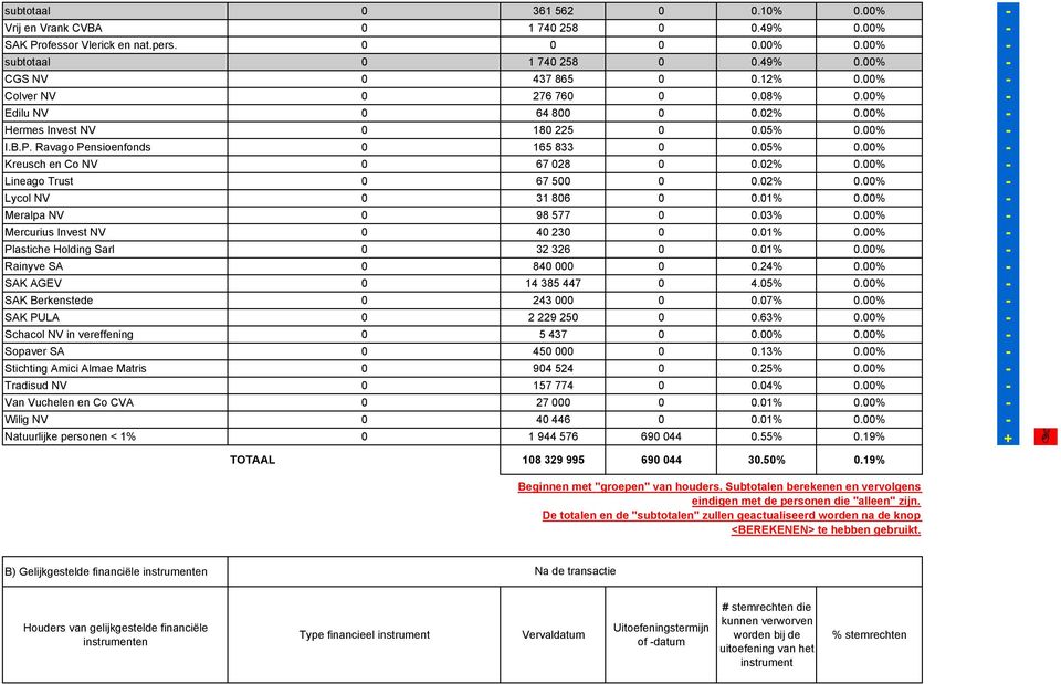 02% 0.00% 30 Lineago Trust 0 67 500 0 0.02% 0.00% 31 Lycol NV 0 31 806 0 0.01% 0.00% 32 Meralpa NV 0 98 577 0 0.03% 0.00% 33 Mercurius Invest NV 0 40 230 0 0.01% 0.00% 34 Plastiche Holding Sarl 0 32 326 0 0.