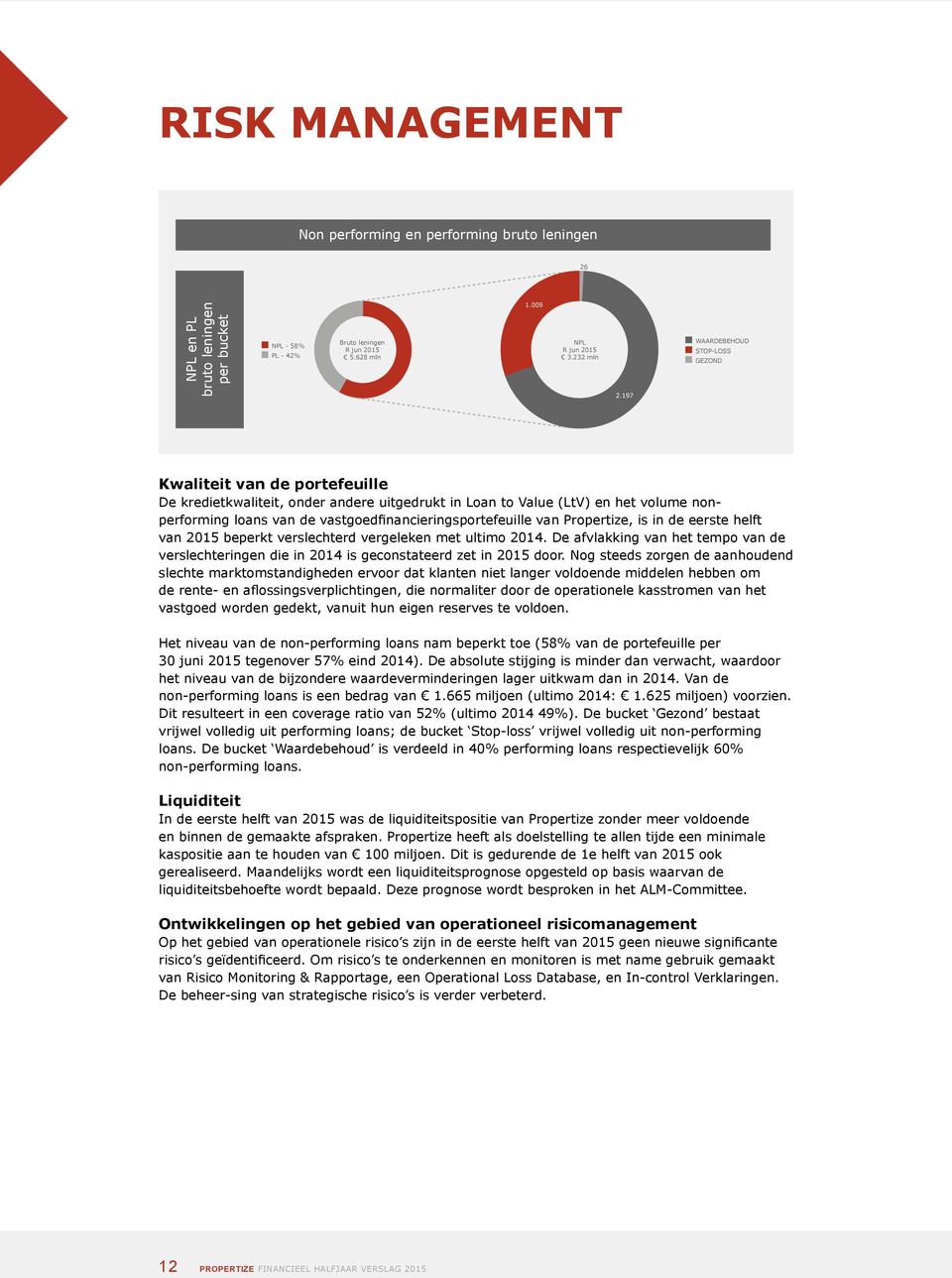 vastgoedfinancieringsportefeuille van Propertize, is in de eerste helft van 2015 beperkt verslechterd vergeleken met ultimo 2014.