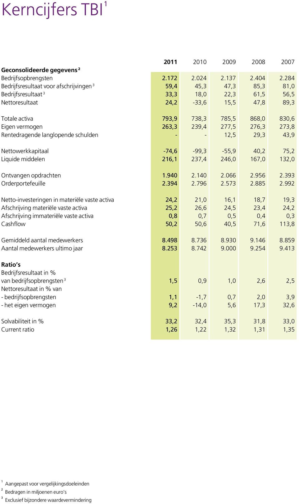 Eigen vermogen 263,3 239,4 277,5 276,3 273,8 Rentedragende langlopende schulden - - 12,5 29,3 43,9 Nettowerkkapitaal -74,6-99,3-55,9 40,2 75,2 Liquide middelen 216,1 237,4 246,0 167,0 132,0 Ontvangen