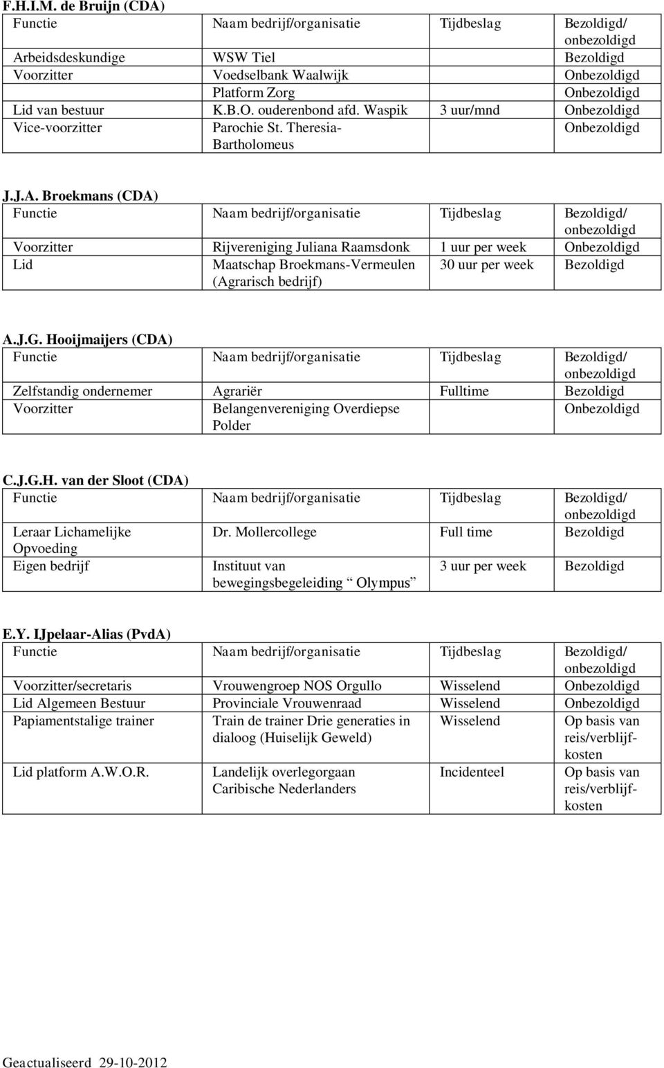 Hooijmaijers (CDA) Zelfstandig ondernemer Agrariër Fulltime Bezoldigd Belangenvereniging Overdiepse Polder C.J.G.H. van der Sloot (CDA) Leraar Lichamelijke Dr.