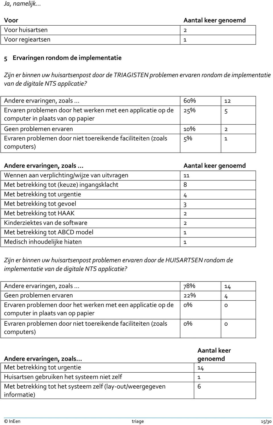 Andere ervaringen, zoals 60% 12 Ervaren problemen door het werken met een applicatie op de 25% 5 computer in plaats van op papier Geen problemen ervaren 10% 2 Evraren problemen door niet toereikende