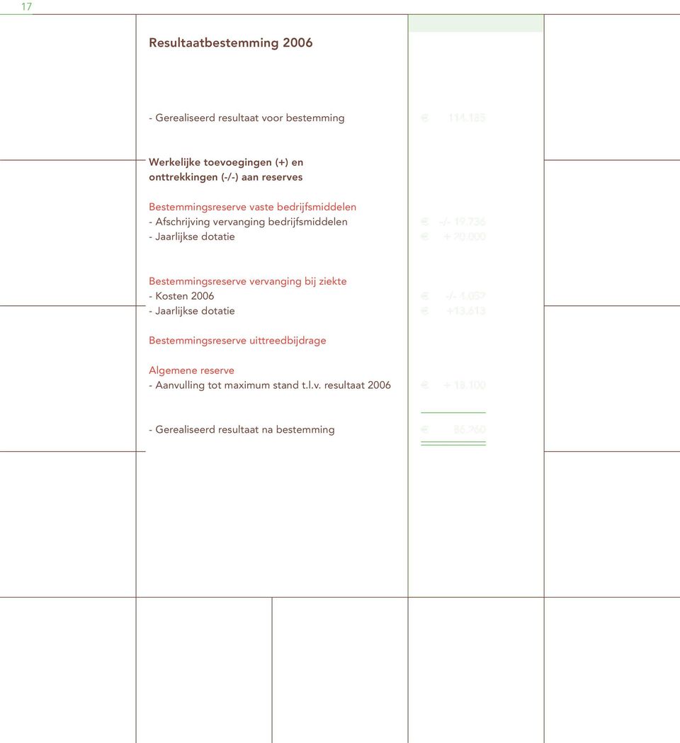 vervanging bedrijfsmiddelen -/- 19.736 - Jaarlijkse dotatie + 20.000 Bestemmingsreserve vervanging bij ziekte - Kosten 2006 -/- 4.