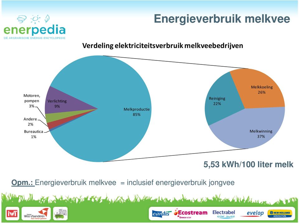 inclusief energieverbruik