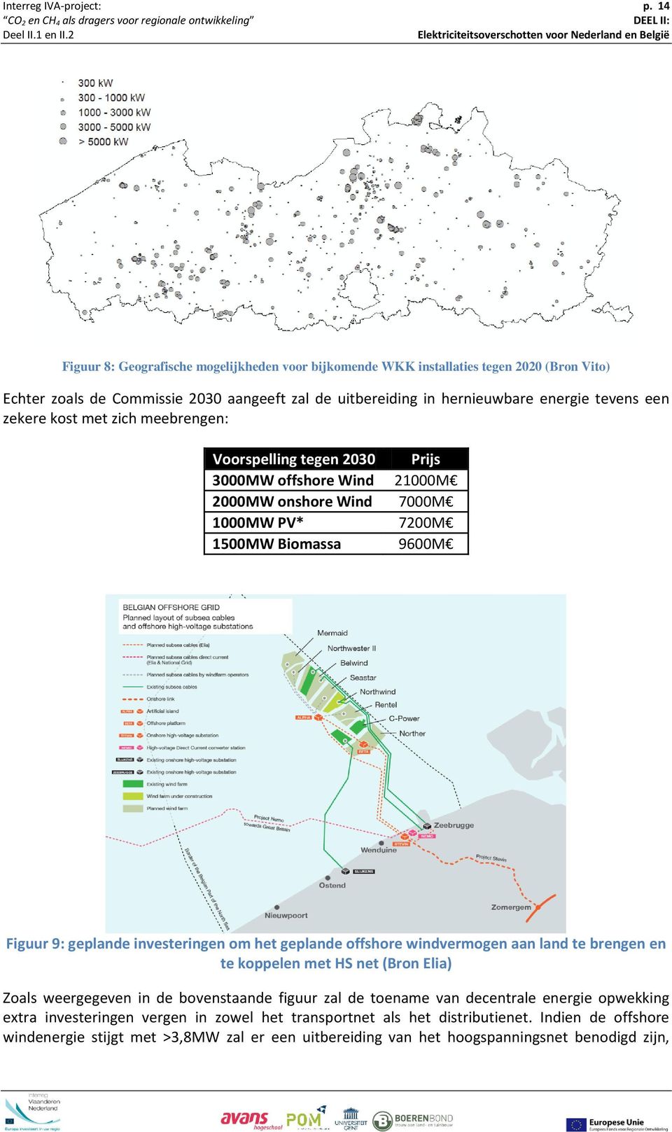 zekere kost met zich meebrengen: Voorspelling tegen 2030 Prijs 3000MW offshore Wind 21000M 2000MW onshore Wind 7000M 1000MW PV* 7200M 1500MW Biomassa 9600M Figuur 9: geplande investeringen om het