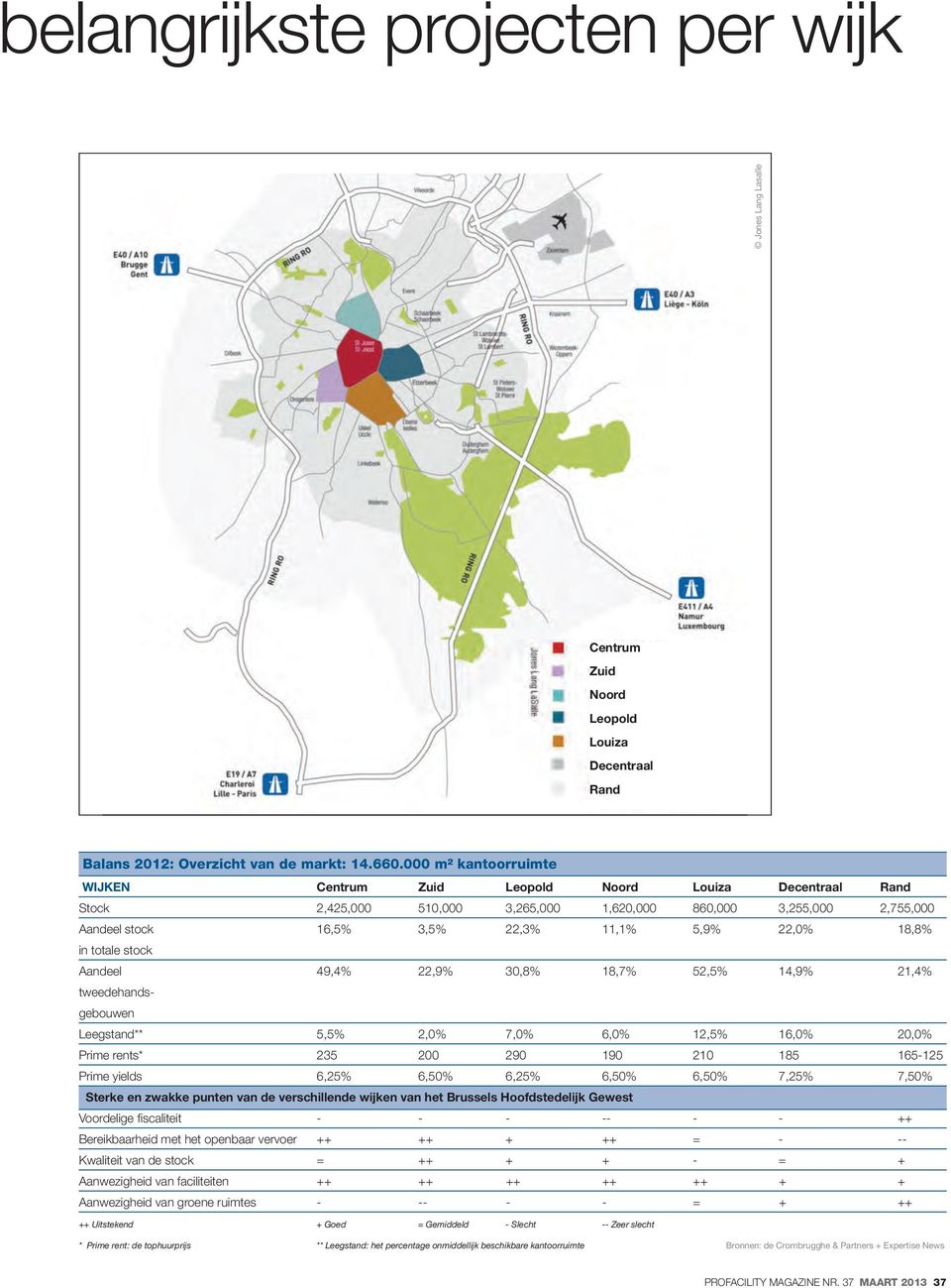 18,8% in totale stock Aandeel 49,4% 22,9% 30,8% 18,7% 52,5% 14,9% 21,4% tweedehandsgebouwen Leegstand** 5,5% 2,0% 7,0% 6,0% 12,5% 16,0% 20,0% Prime rents* 235 200 290 190 210 185 165-125 Prime yields