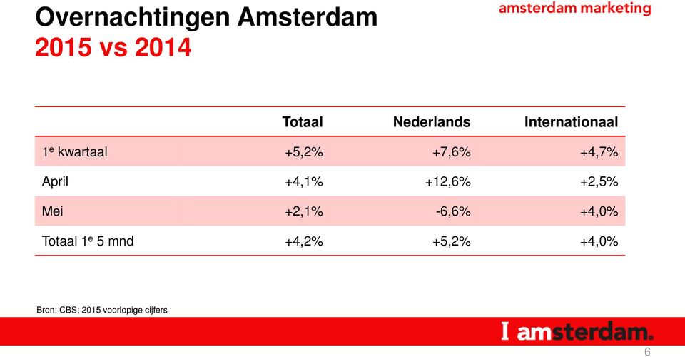 +4,7% April +4,1% +12,6% +2,5% Mei +2,1% -6,6% +4,0%