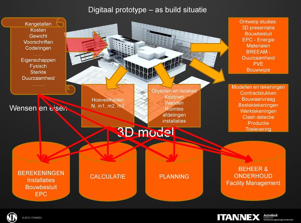 installaties 3D model Ontwerp studies: 3D presentatie Bouwbesluit EPC - Energie Materialen BREEAM - Duurzaamheid PVE Bouwwijze Modellen en