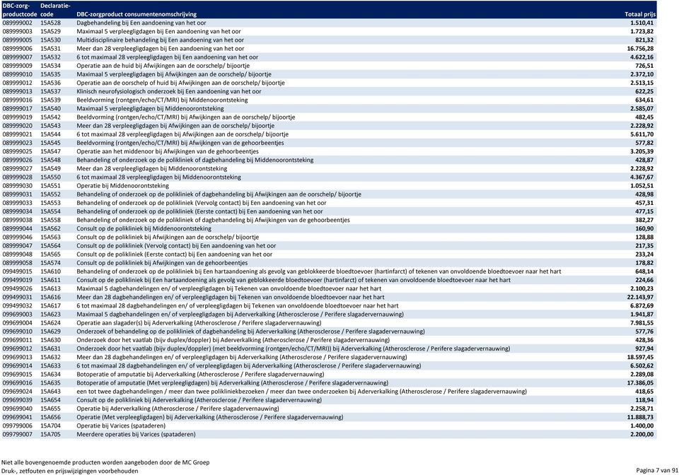 756,28 089999007 15A532 6 tot maximaal 28 verpleegligdagen bij Een aandoening van het oor 4.