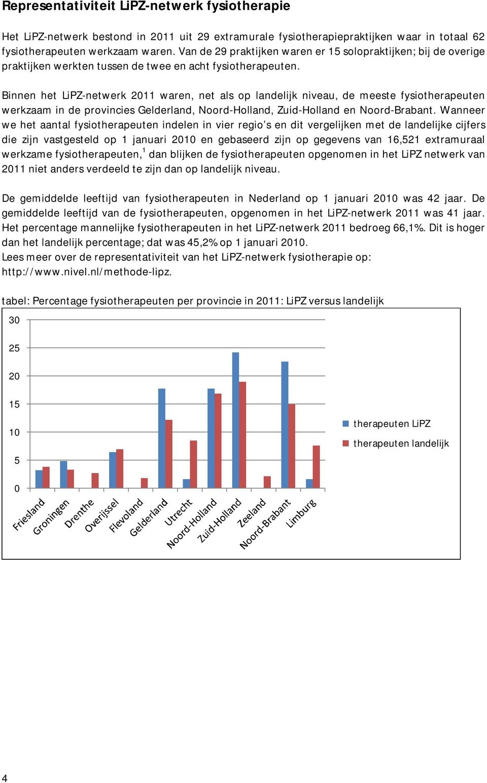Binnen het LiPZ-netwerk 2011 waren, net als op landelijk niveau, de meeste fysiotherapeuten werkzaam in de provincies Gelderland, Noord-Holland, Zuid-Holland en Noord-Brabant.