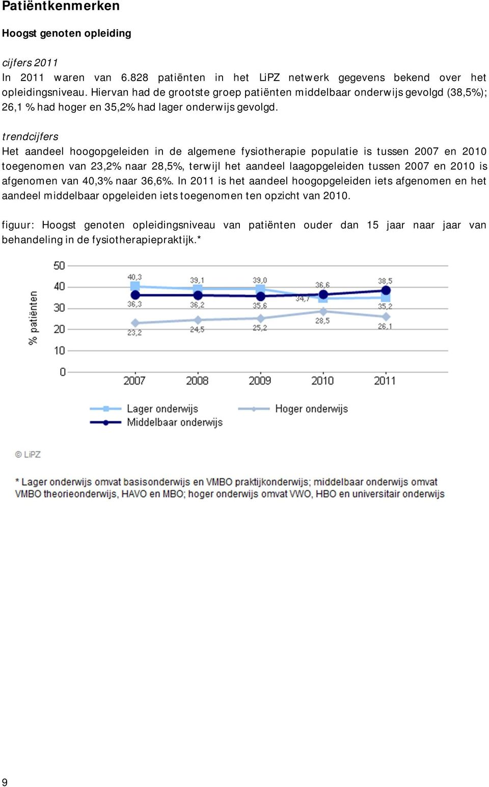 trendcijfers Het aandeel hoogopgeleiden in de algemene fysiotherapie populatie is tussen 2007 en 2010 toegenomen van 23,2% naar 28,5%, terwijl het aandeel laagopgeleiden tussen 2007 en 2010