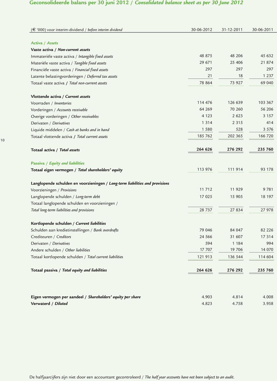 Financial fixed assets 297 297 297 Latente belastingvorderingen / Deferred tax assets 21 18 1 237 Totaal vaste activa / Total non-current assets 78 864 73 927 69 040 10 Vlottende activa / Current