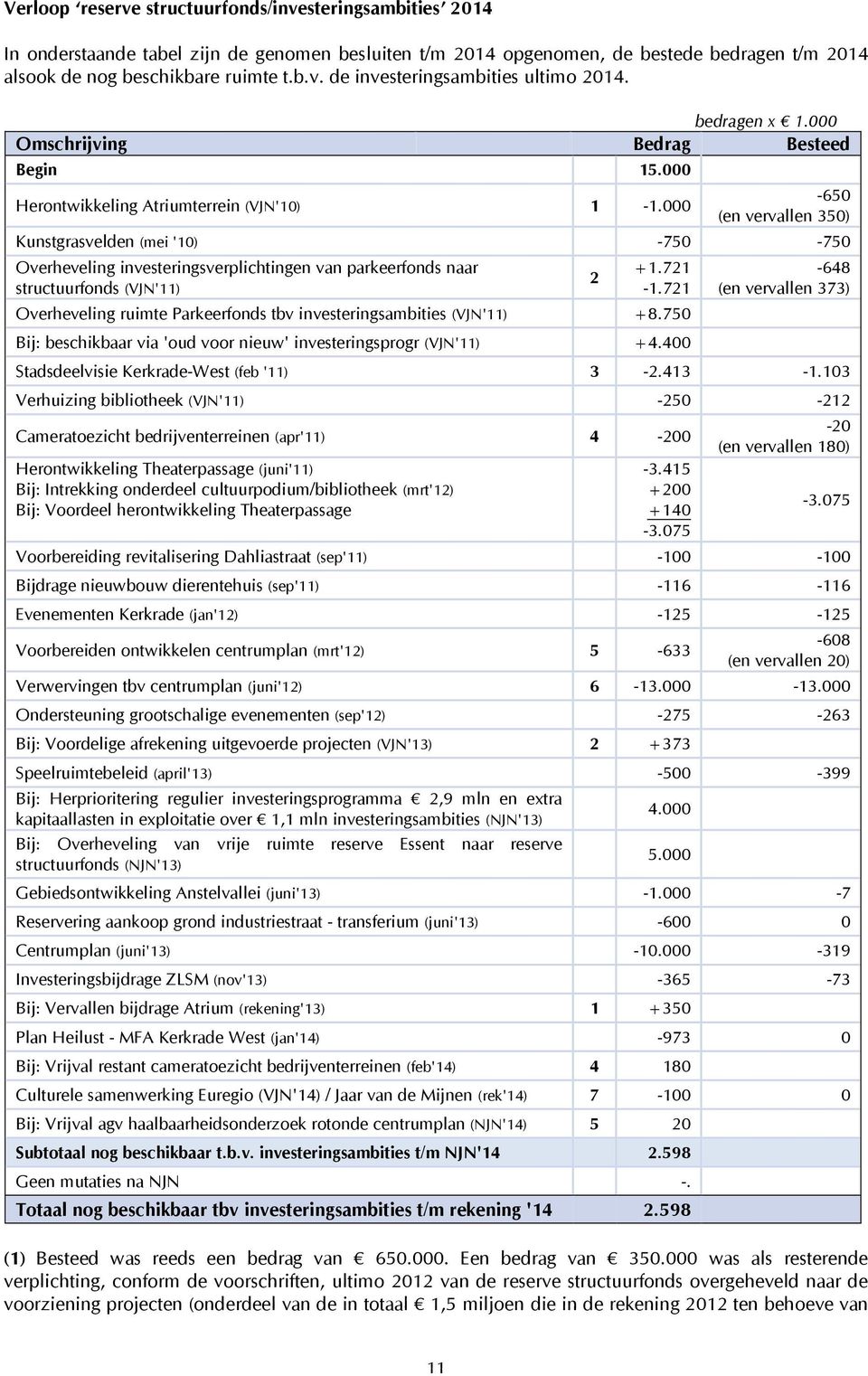 000-650 (en vervallen 350) Kunstgrasvelden (mei '10) -750-750 Overheveling investeringsverplichtingen van parkeerfonds naar structuurfonds (VJN'11) 2 +1.721-1.
