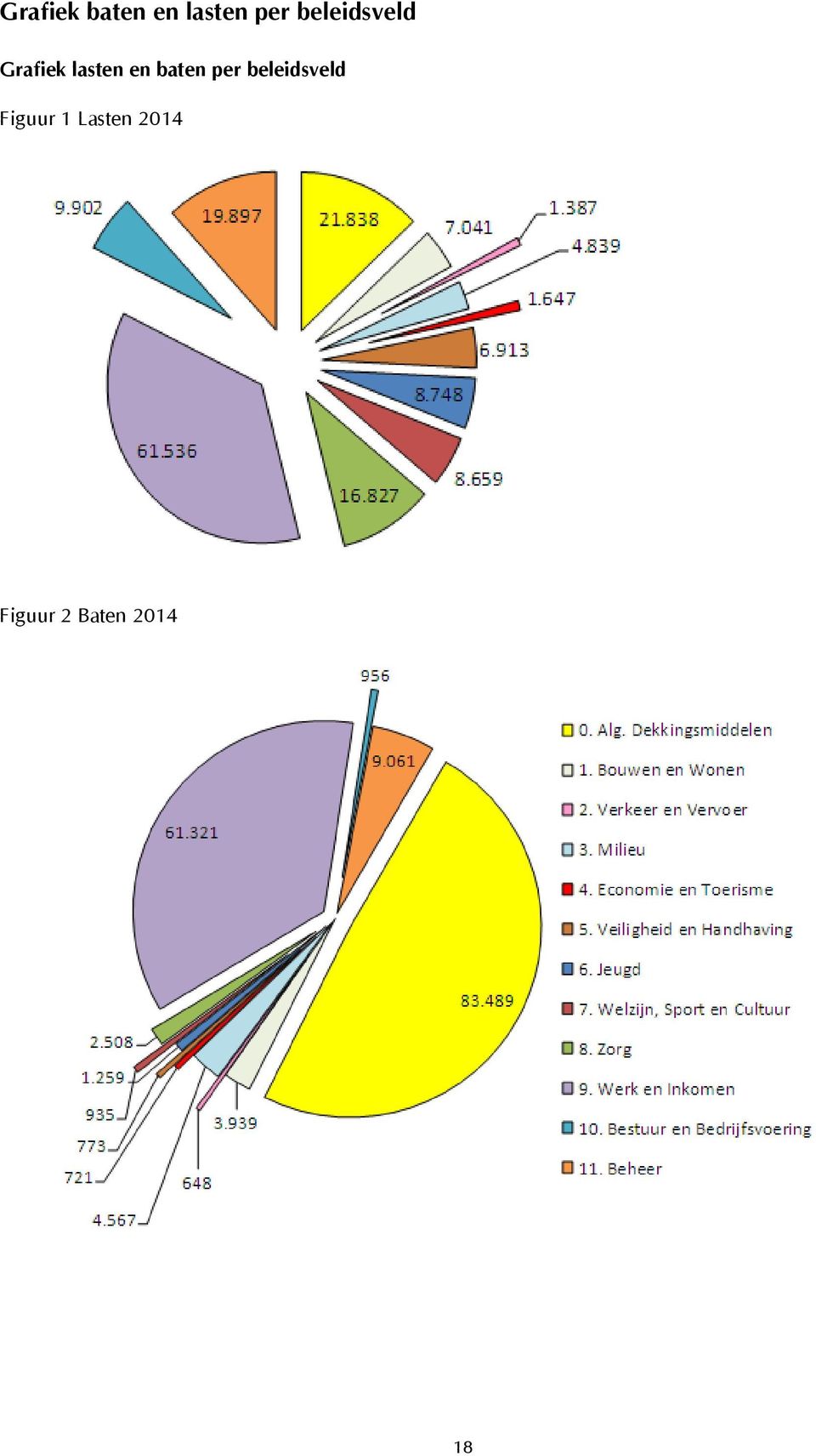 baten per beleidsveld Figuur 1