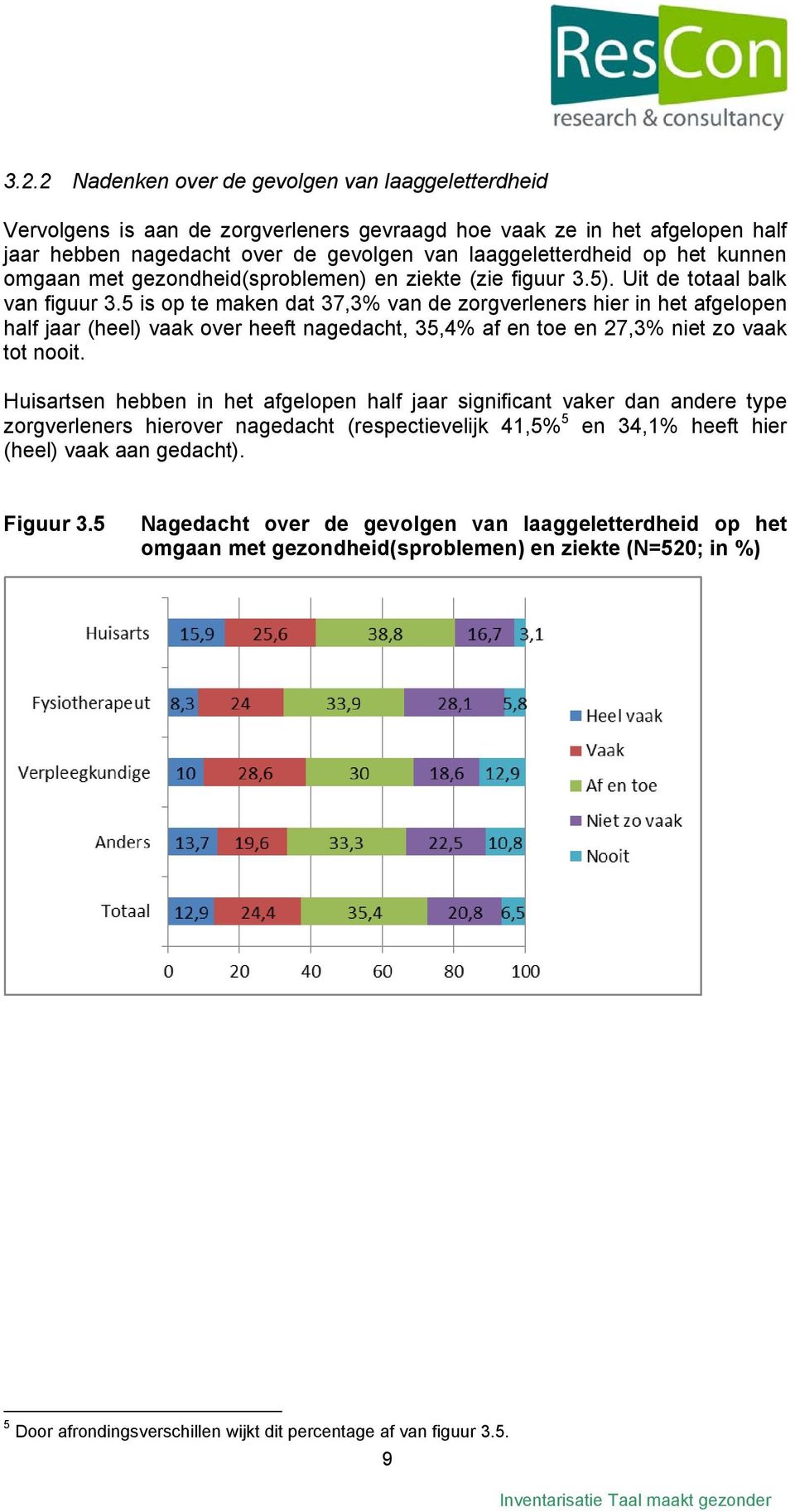 5 is op te maken dat 37,3% van de zorgverleners hier in het afgelopen half jaar (heel) vaak over heeft nagedacht, 35,4% af en toe en 27,3% niet zo vaak tot nooit.