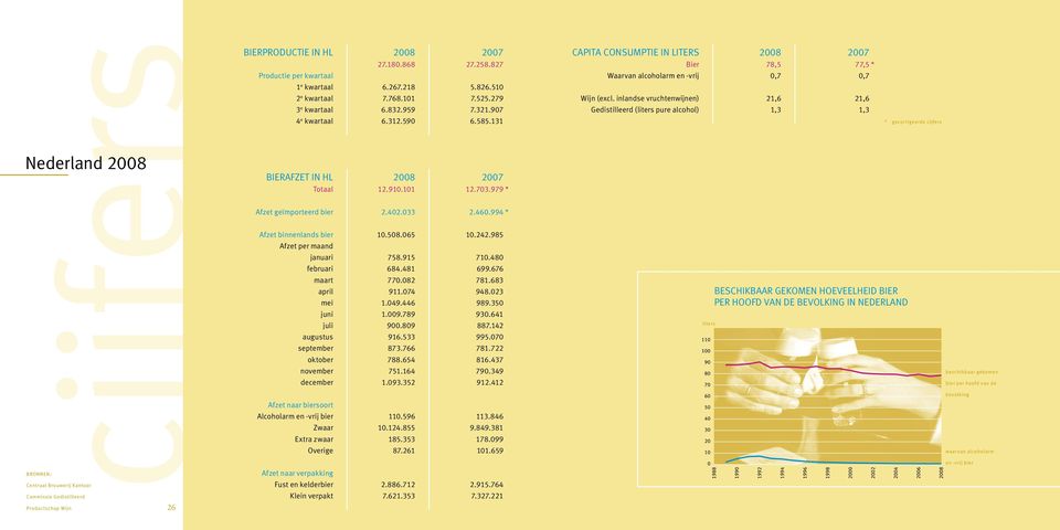 bier Zwaar Extra zwaar Overige Afzet naar verpakking Fust en kelderbier Klein verpakt 2008 27.180.868 6.267.218 7.768.101 6.832.959 6.312.590 2008 12.910.101 2.402.033 10.508.065 758.915 684.481 770.