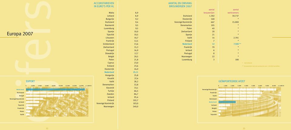 Oostenrijk Nederland Hongarije Kroatië Italië Denemarken Slovenië Turkije Zweden Ierland Finland Verenigd Koninkrijk Noorwegen 8,9 8,9 9,2 9,4 9,5 9,5 10,0 10,5 10,7 12,5 13,6 15,3 16,9 17,7 20,5