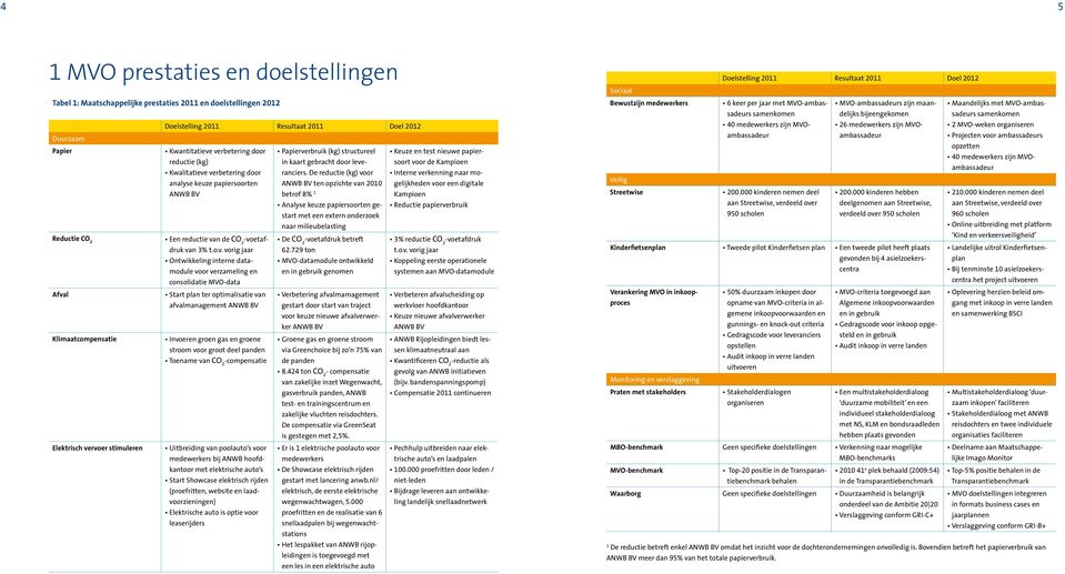 De reductie (kg) voor ANWB BV ten opzichte van 2010 betrof 8% 1 Analyse keuze papiersoorten gestart Keuze en test nieuwe papiersoort voor de Kampioen Interne verkenning naar mogelijkheden voor een