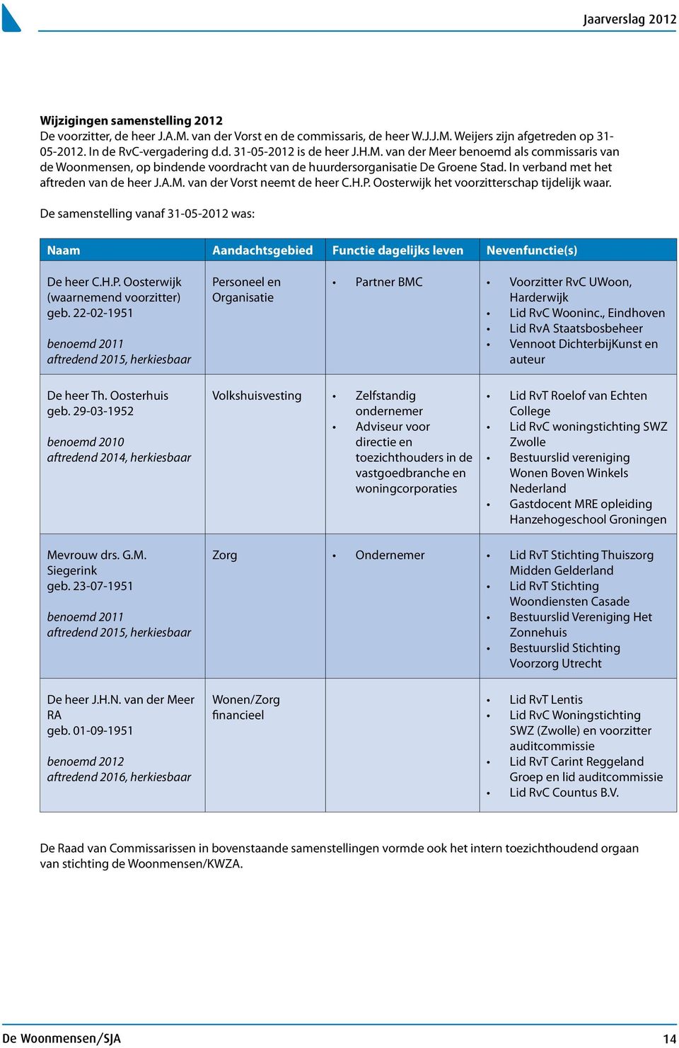 H.P. Oosterwijk het voorzitterschap tijdelijk waar. De samenstelling vanaf 31-05-2012 was: Naam Aandachtsgebied Functie dagelijks leven Nevenfunctie(s) De heer C.H.P. Oosterwijk (waarnemend voorzitter) geb.