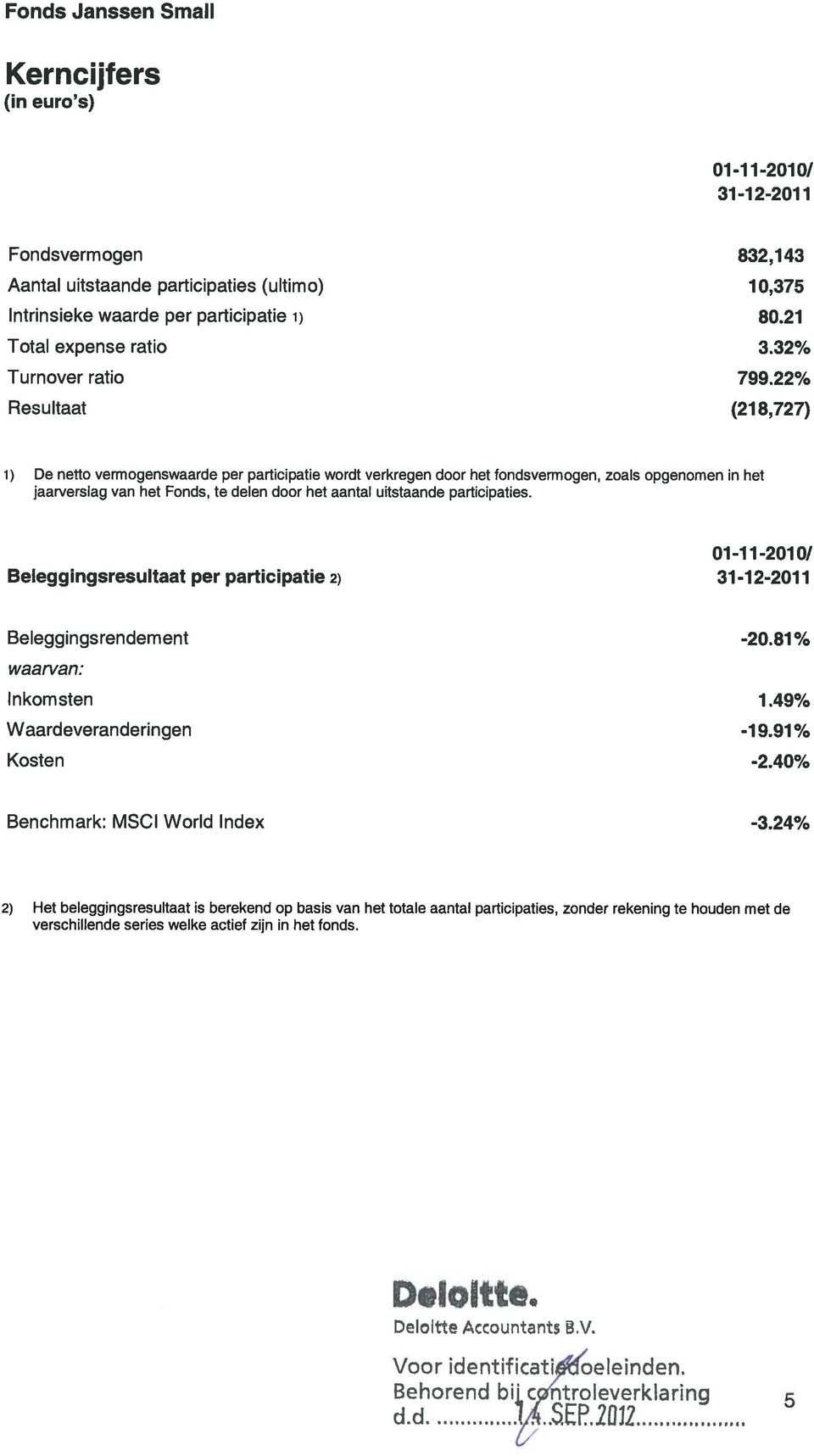 22% Resultaat (218,727) 1) De netto vermogenswaarde per participatie wordt verkregen door het fondsvermogen, zoals opgenomen in het jaarverslag van het Fonds, te delen door het aantal uitstaande