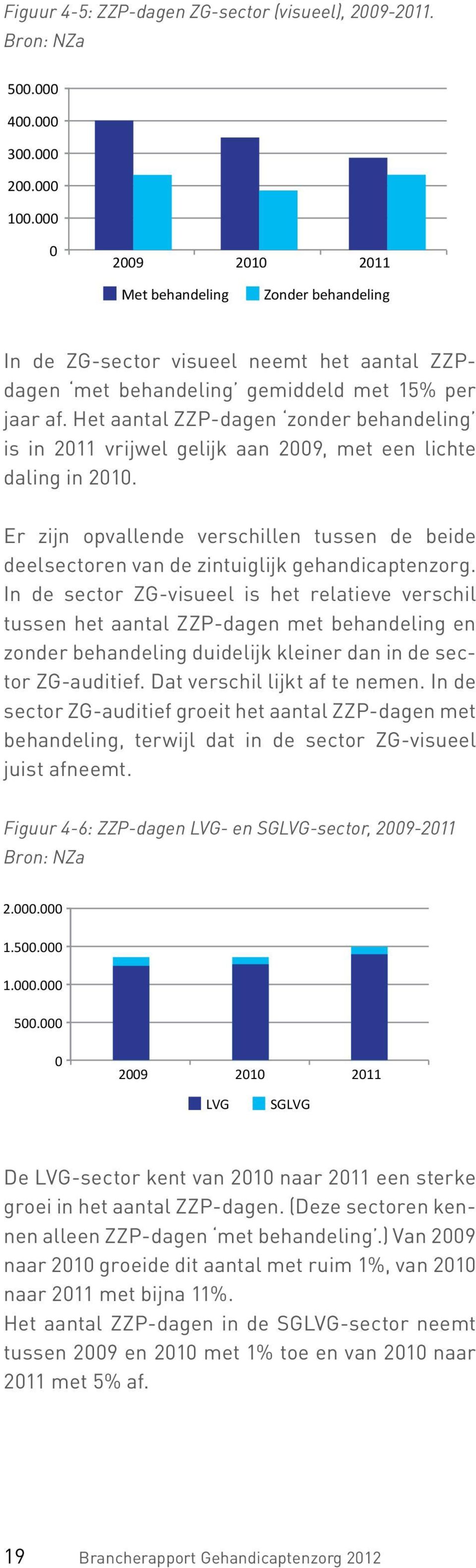 Het aantal ZZP-dagen zonder behandeling is in 2011 vrijwel gelijk aan 2009, met een lichte daling in 2010.