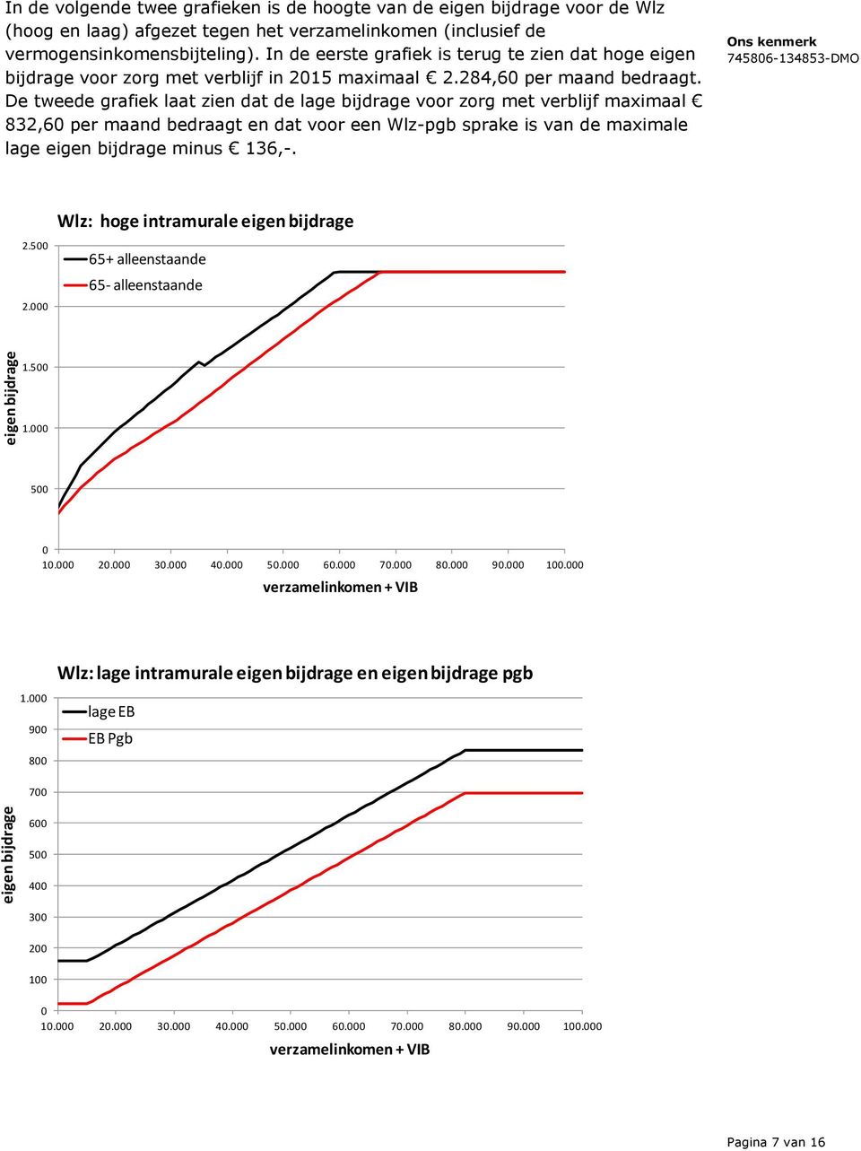 De tweede grafiek laat zien dat de lage bijdrage voor zorg met verblijf maximaal 832,60 per maand bedraagt en dat voor een Wlz-pgb sprake is van de maximale lage eigen bijdrage minus 136,-. 2.500 2.