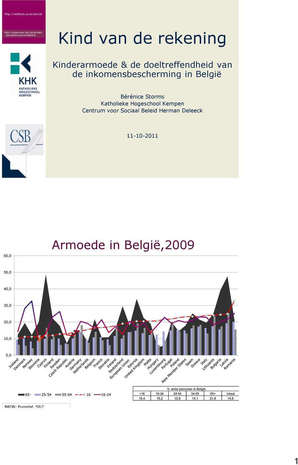 11-10-2011 60,0 Armoede in België,2009 50,0 40,0 30,0 20,0 10,0 0,0 65-25-54 55-64 < 16 16-24 %