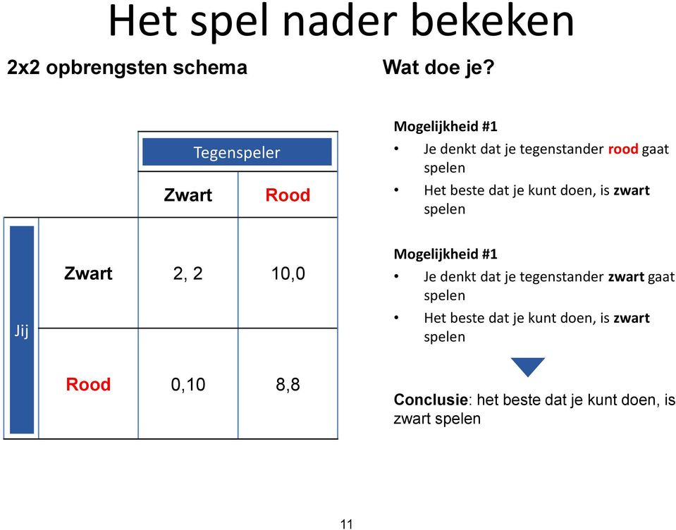 beste dat je kunt doen, is zwart spelen JI Jij J Zwart 2, 2 10,0 Rood 0,10 8,8 Mogelijkheid #1 Je