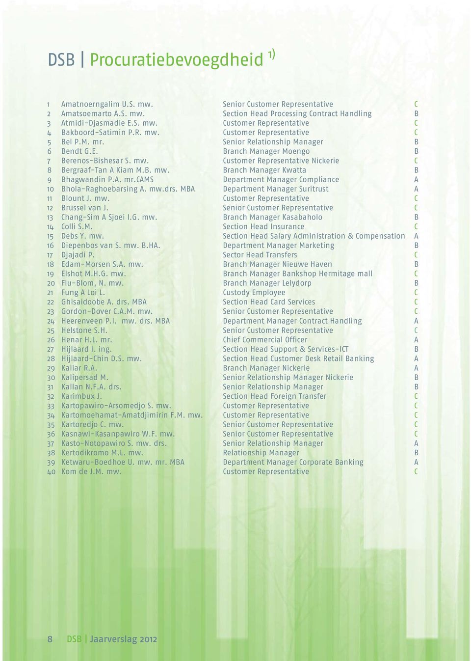 B. mw. Branch Manager Kwatta B 9 Bhagwandin P.A. mr.cams Department Manager Compliance A 10 Bhola-Raghoebarsing A. mw.drs. MBA Department Manager Suritrust A 11 Blount J. mw. Customer Representative C 12 Brussel van J.