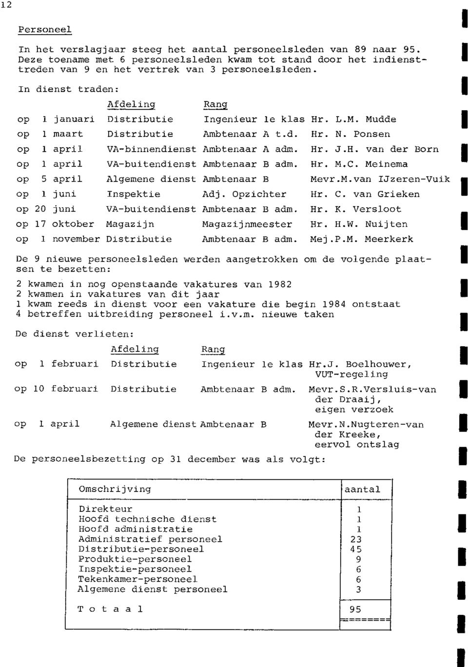 H. van der Born VA-buitendienst Ambtenaar B adm. Hr. M.C. Meinema op 5 april Algemene dienst Ambtenaar B Mevr.M.van Jzeren-Vuik op juni nspektie Ad]. Opzichter Hr. C.