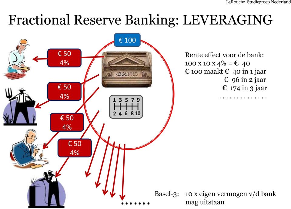 in 1 jaar 96 in 2 jaar 174 in 3 jaar.............. 50 4% 2 4 6 8 10 50 4%.