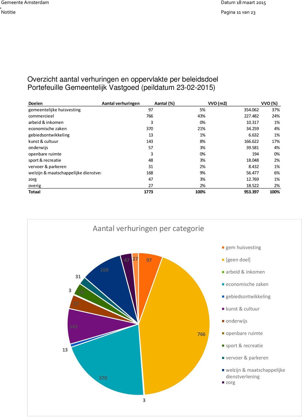 632 1% kunst & cultuur 143 8% 166.622 17% onderwijs 57 3% 39.581 4% openbare ruimte 3 0% 194 0% sport & recreatie 48 3% 18.048 2% vervoer & parkeren 31 2% 8.