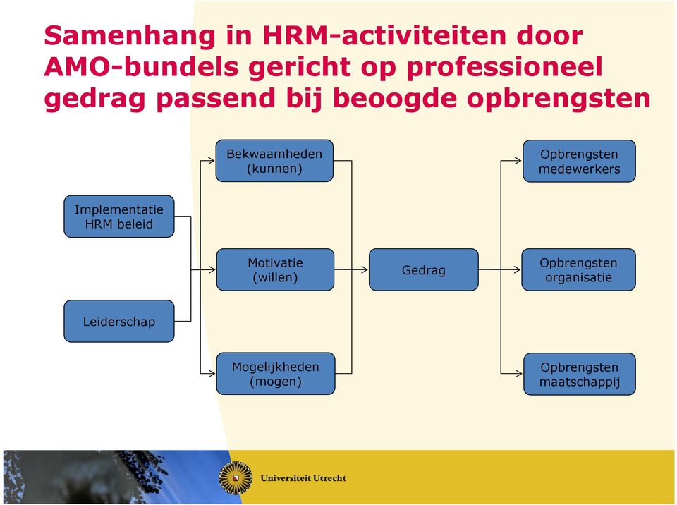 medewerkers Implementatie HRM beleid Motivatie (willen) Gedrag