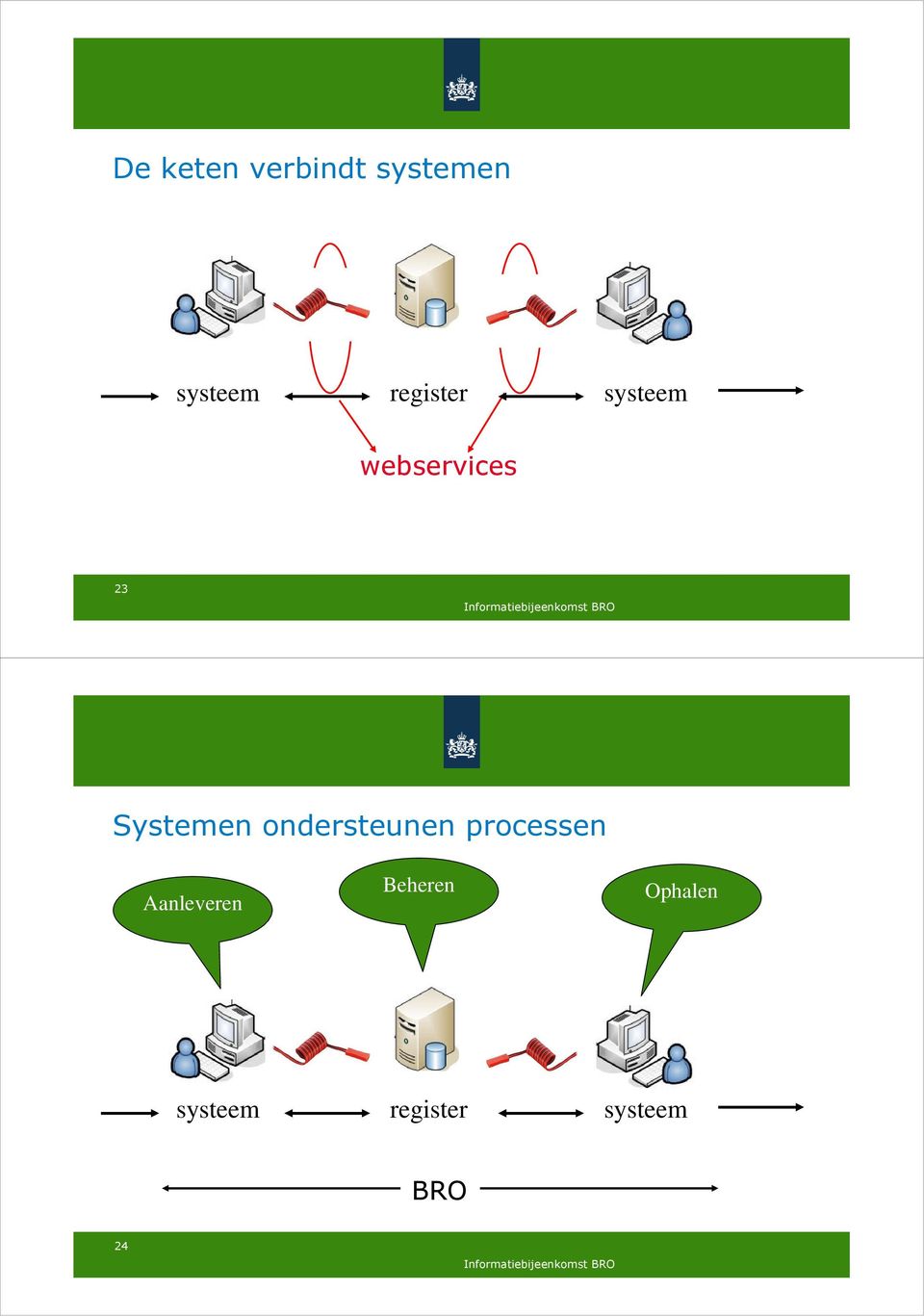 ondersteunen processen