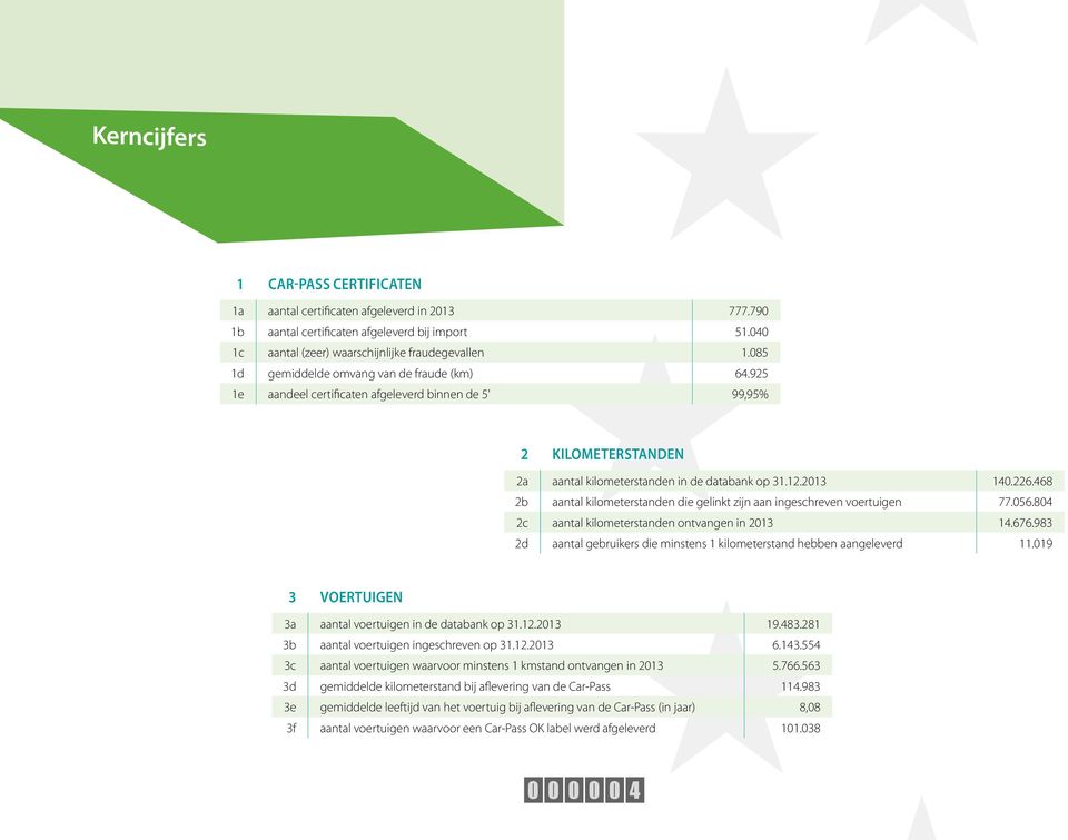 468 2b aantal kilometerstanden die gelinkt zijn aan ingeschreven voertuigen 77.056.804 2c aantal kilometerstanden ontvangen in 2013 14.676.