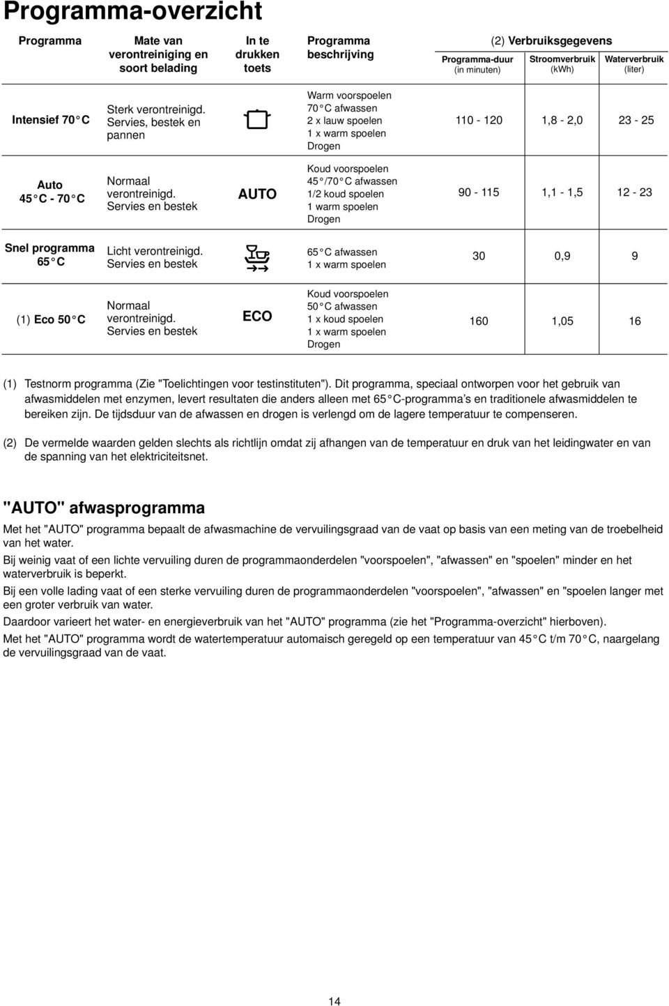 Servies, bestek en pannen Warm voorspoelen 70 C afwassen 2 x lauw spoelen 1 x warm spoelen Drogen 110-120 1,8-2,0 23-25 Auto 45 C - 70 C Normaal verontreinigd.