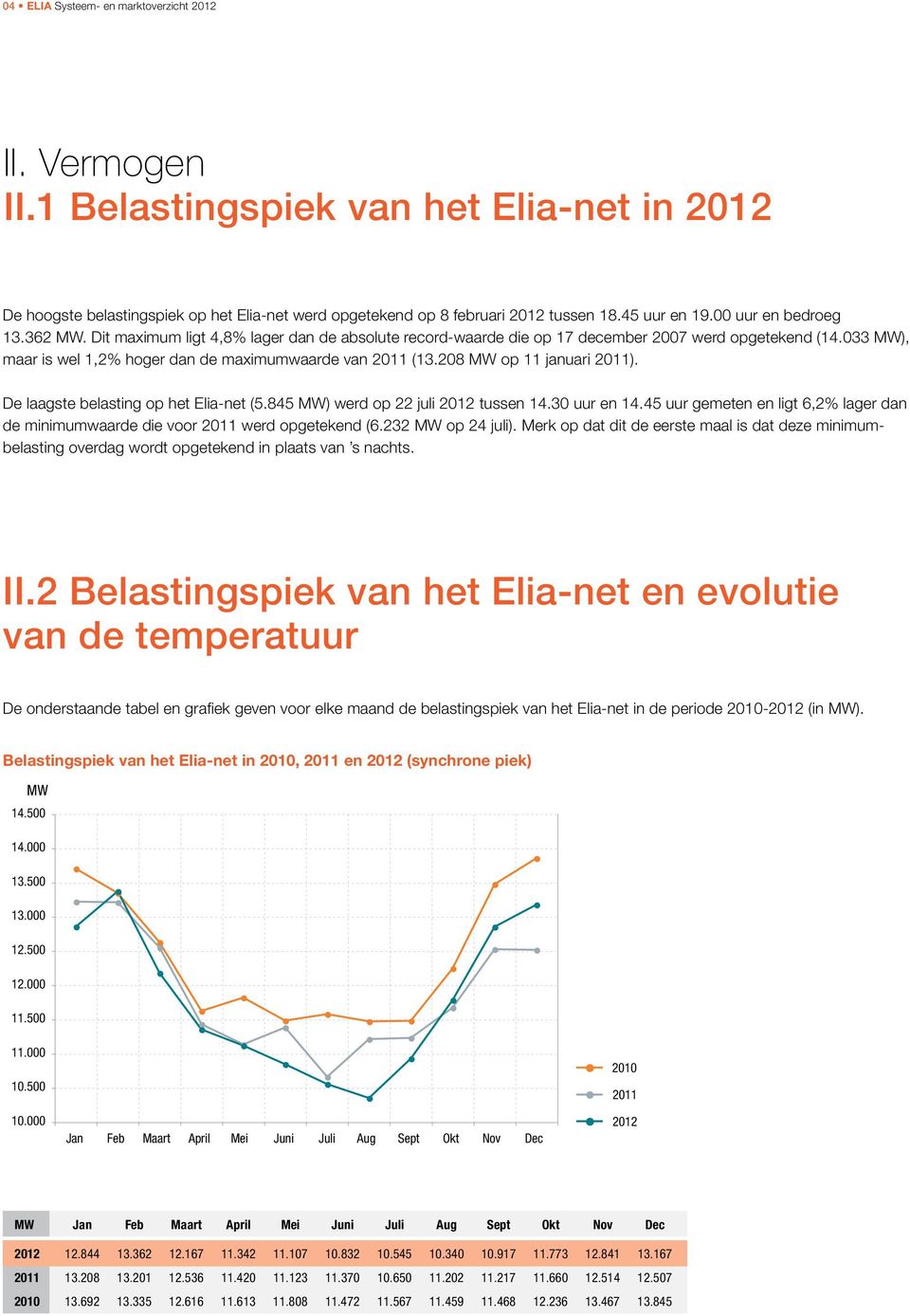 208 MW op 11 januari 2011). De laagste belasting op het Elia-net (5.845 MW) werd op 22 juli 2012 tussen 14.30 uur en 14.