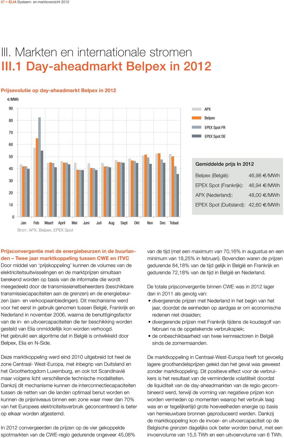 /MWh EPEX Spot (Frankrijk): 46,94 /MWh APX (Nederland): 48,00 /MWh EPEX Spot (Duitsland): 42,60 /MWh 0 Totaal Bron: APX, Belpex, EPEX Spot Prijsconvergentie met de energiebeurzen in de buurlanden