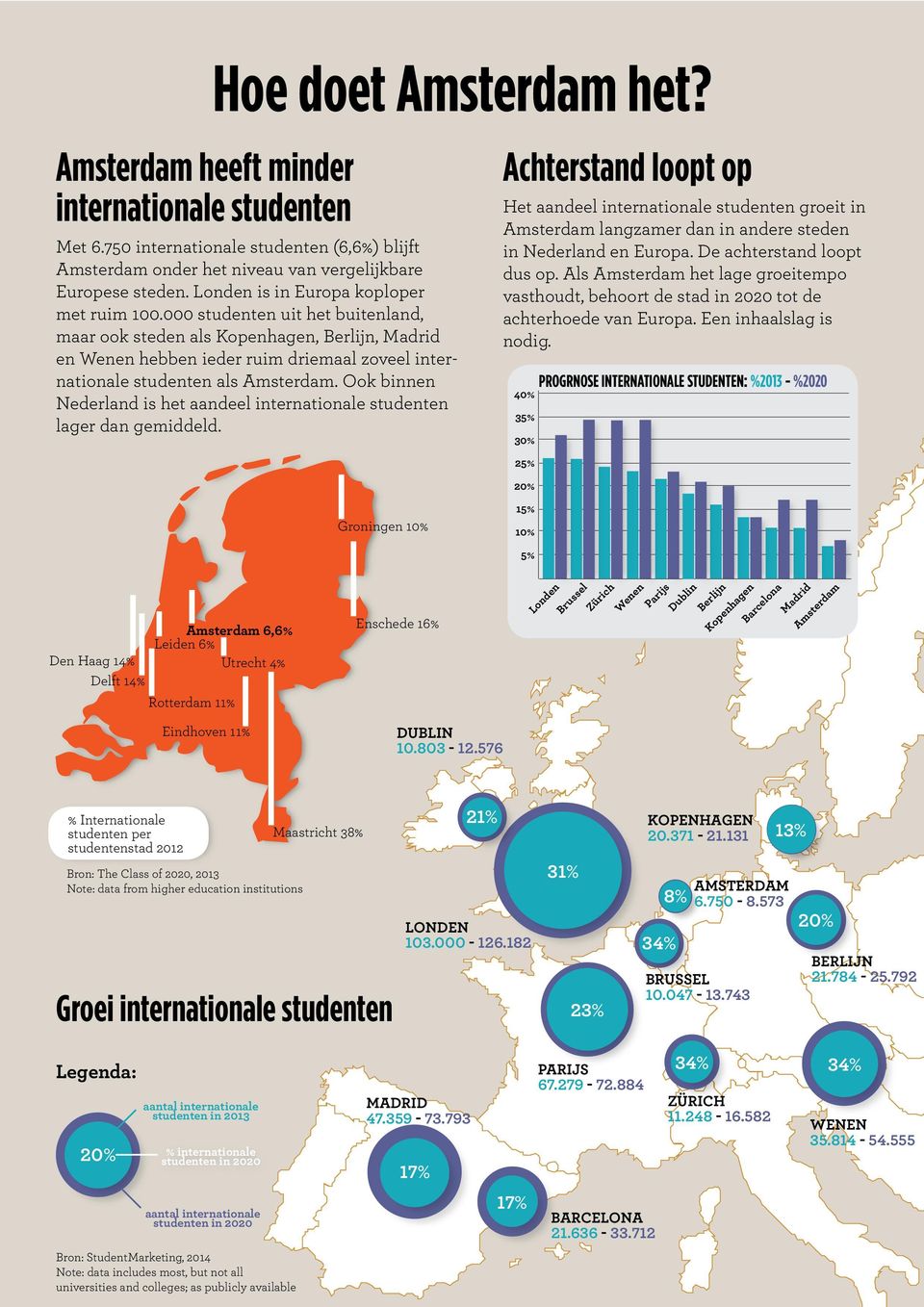 000 studenten uit het buitenland, maar ook steden als Kopenhagen, Berlijn, Madrid en Wenen hebben ieder ruim driemaal zoveel internationale studenten als Amsterdam.
