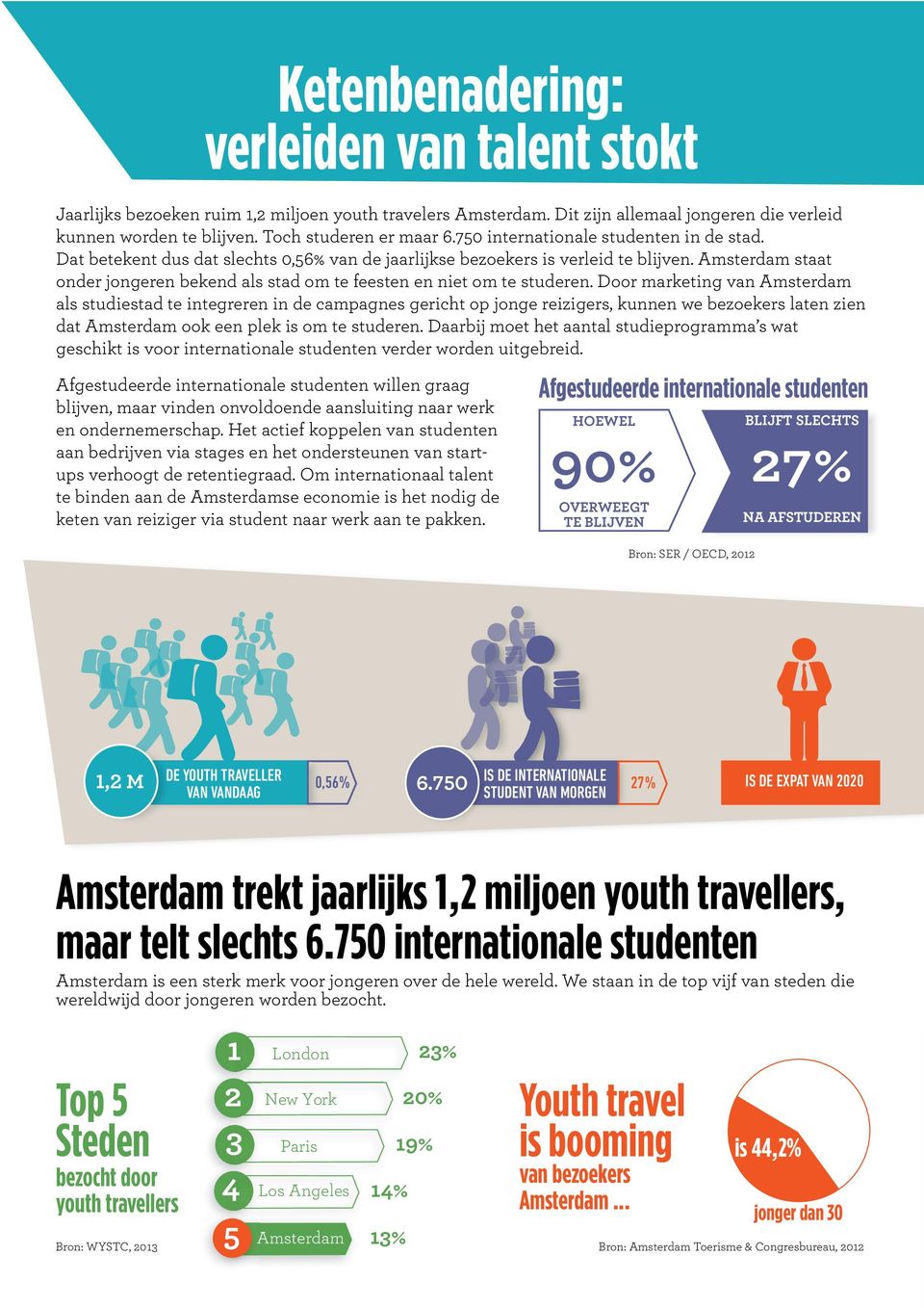 Amsterdam staat onder jongeren bekend als stad om te feesten en niet om te studeren.