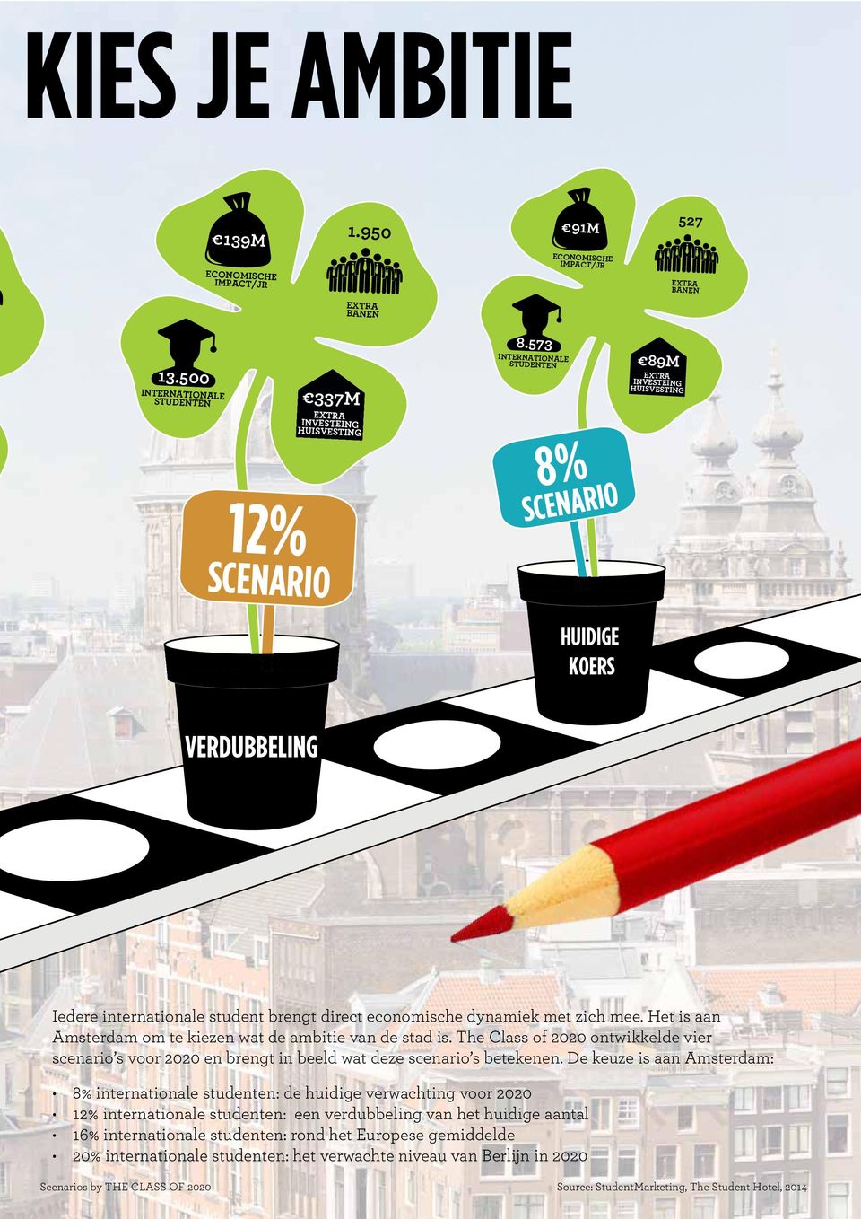 573 INTERNATIONALE STUDENTEN 8% SCENARIO 89M INVESTEING HUISVESTING HUIDIGE KOERS VERDUBBELING Iedere internationale student brengt direct economische