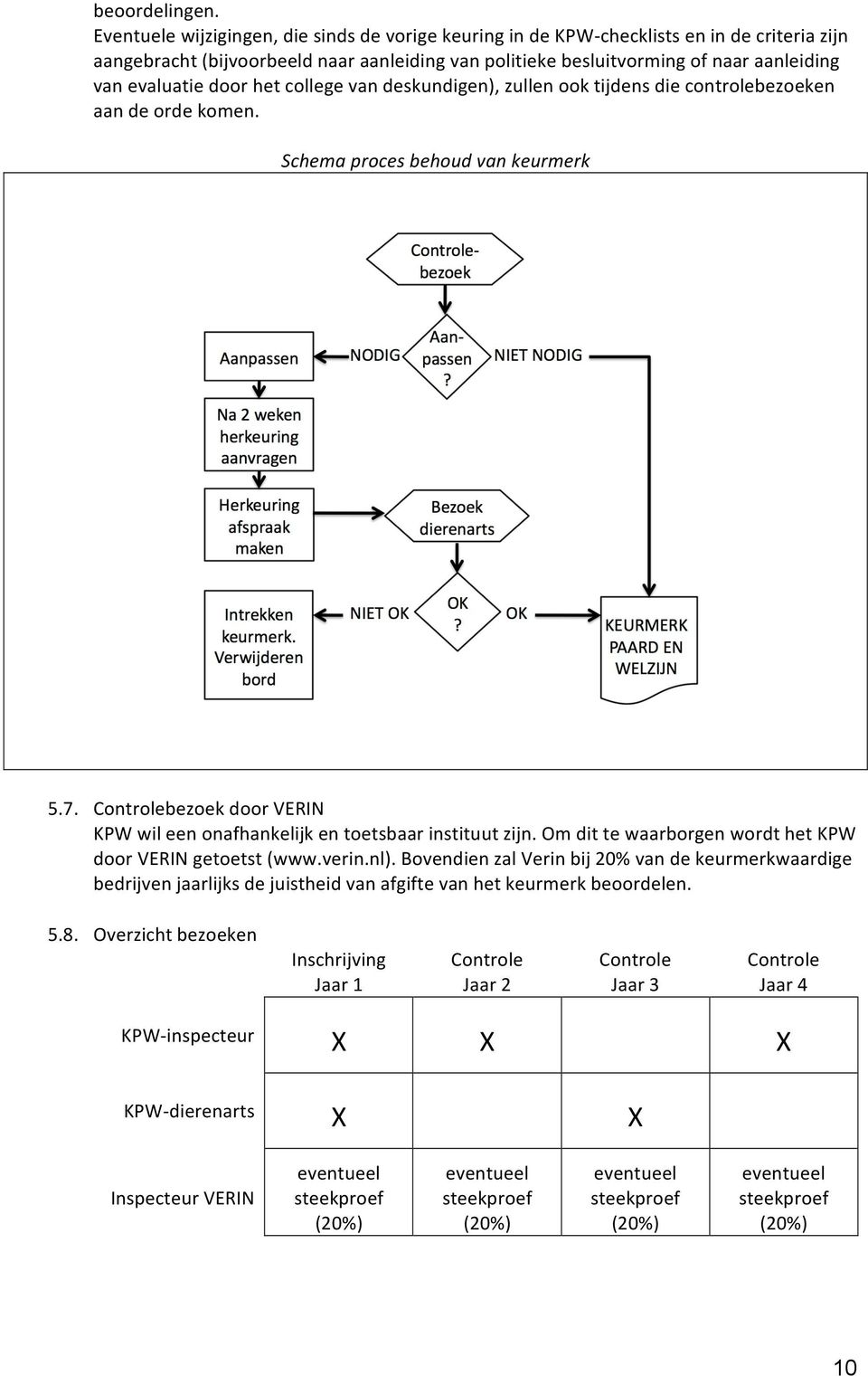 door het college van deskundigen), zullen ook tijdens die controlebezoeken aan de orde komen. Schema proces behoud van keurmerk 5.7.