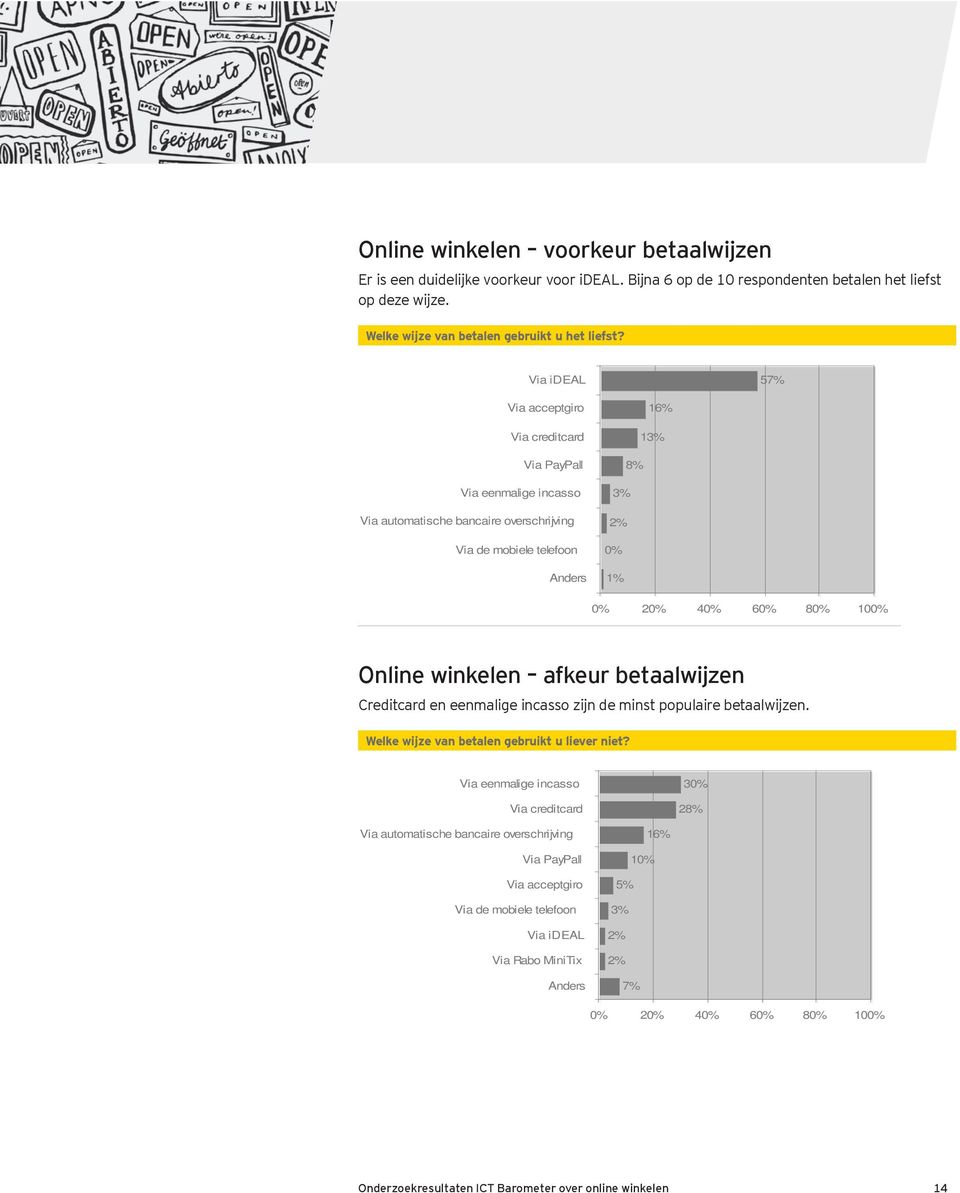 80% 100% Online winkelen afkeur betaalwijzen Creditcard en eenmalige incasso zijn de minst populaire betaalwijzen. Welke wijze van betalen gebruikt u liever niet?