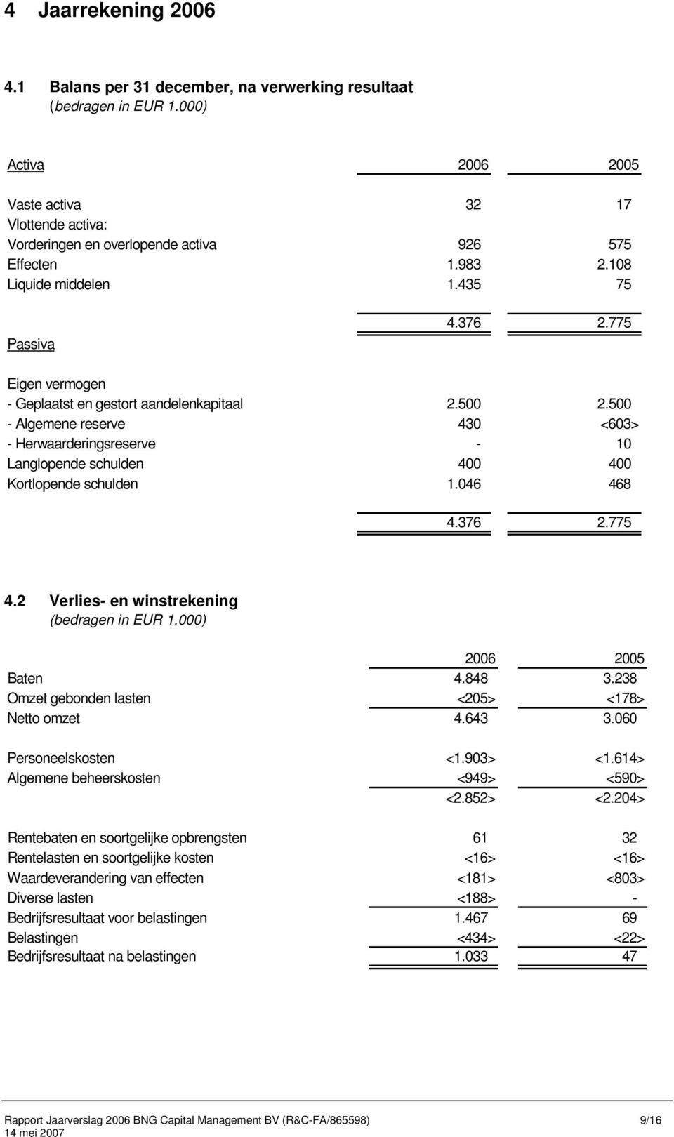 775 Eigen vermogen - Geplaatst en gestort aandelenkapitaal 2.500 2.500 - Algemene reserve 430 <603> - Herwaarderingsreserve - 10 Langlopende schulden 400 400 Kortlopende schulden 1.046 468 4.376 2.