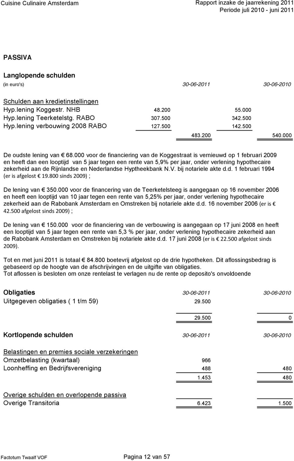 000 voor de financiering van de Koggestraat is vernieuwd op 1 februari 2009 en heeft dan een looptijd van 5 jaar tegen een rente van 5,9% per jaar, onder verlening hypothecaire zekerheid aan de